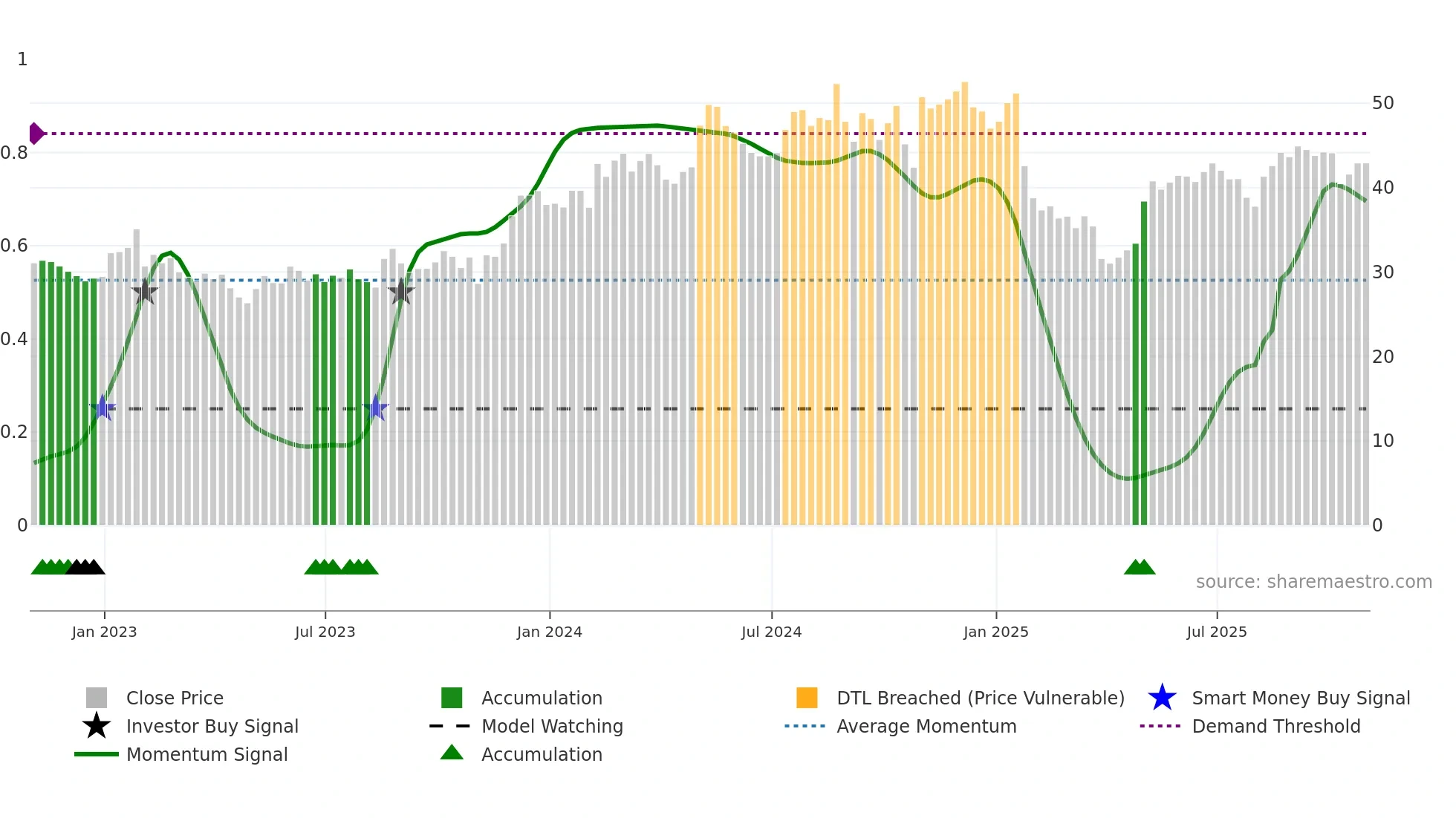 SCSC weekly Smart Money chart