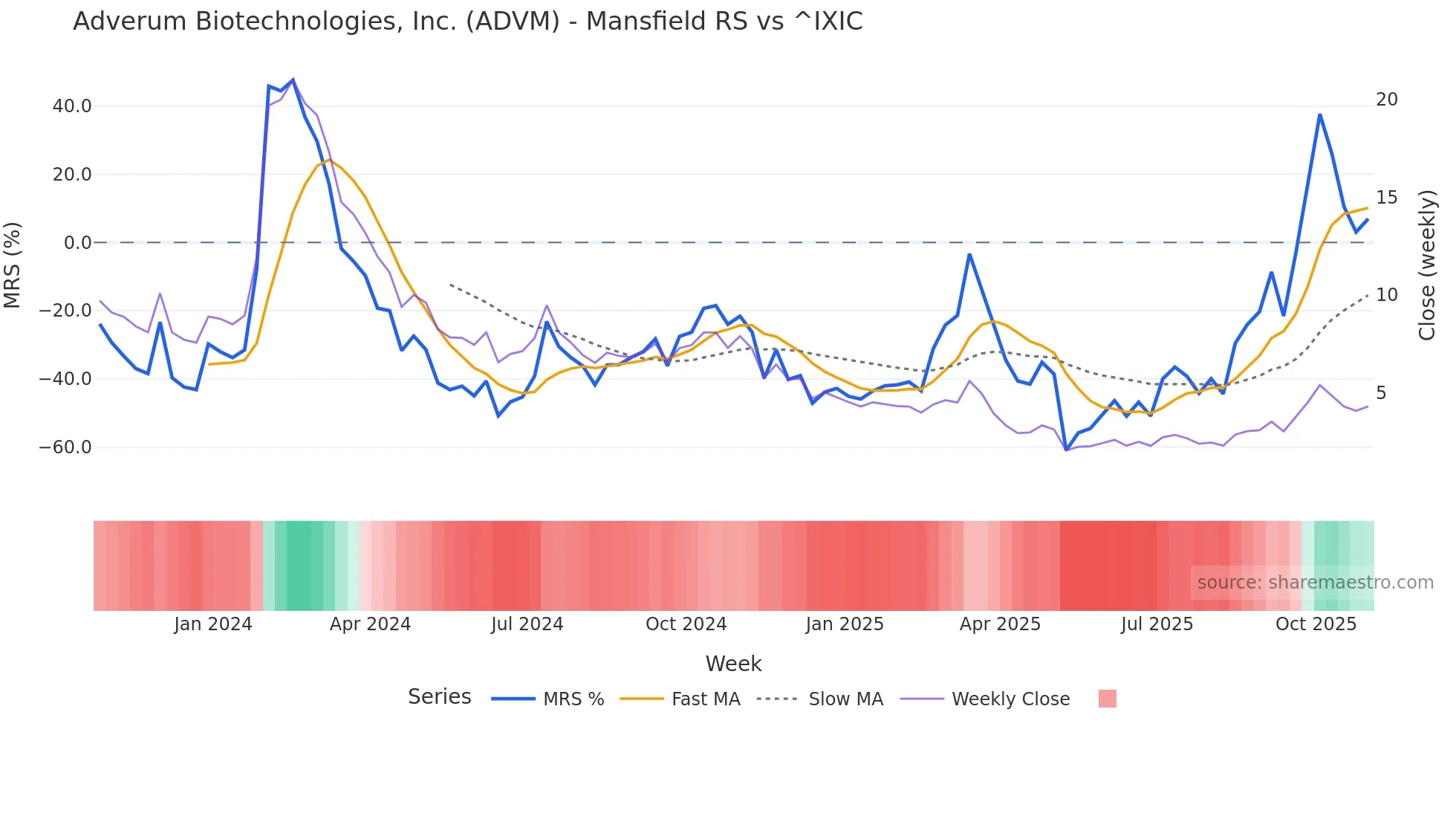 ADVM Mansfield Relative Strength chart