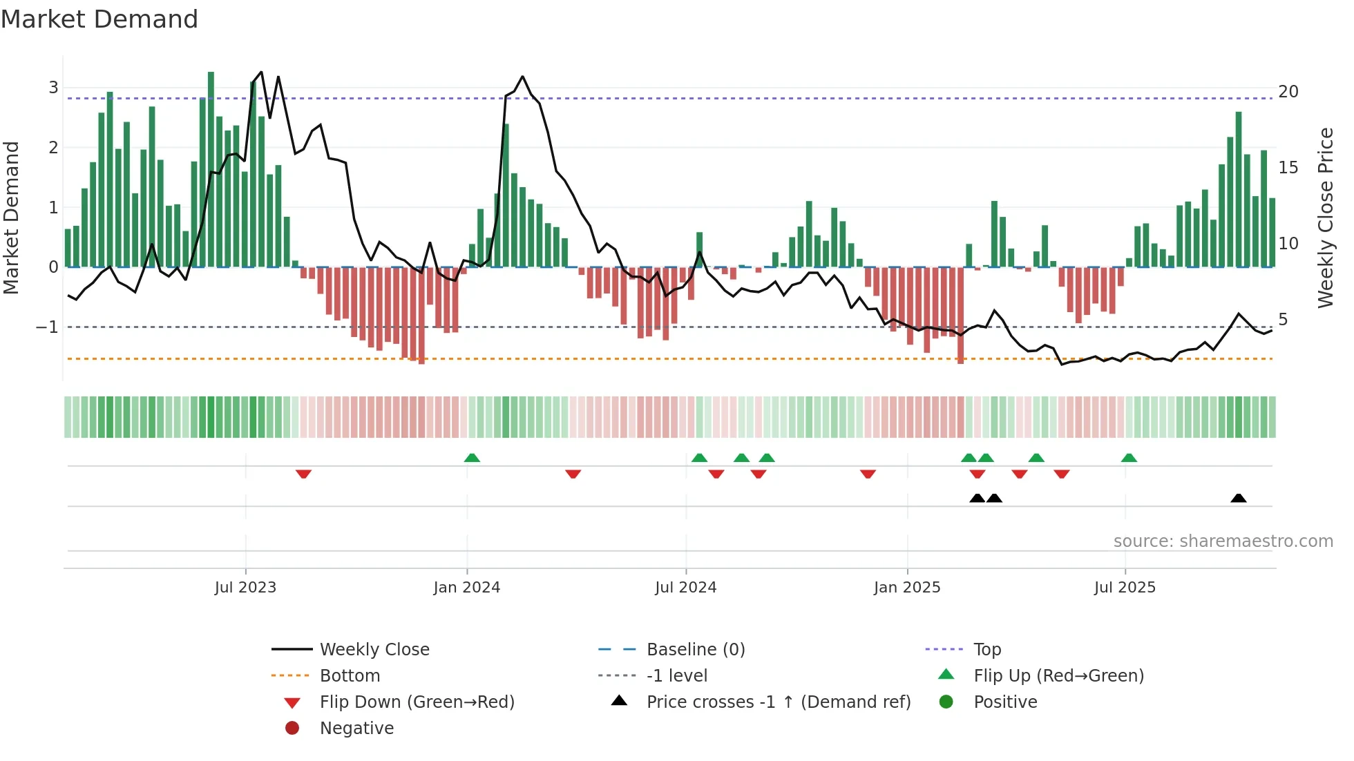 ADVM weekly Market Demand chart