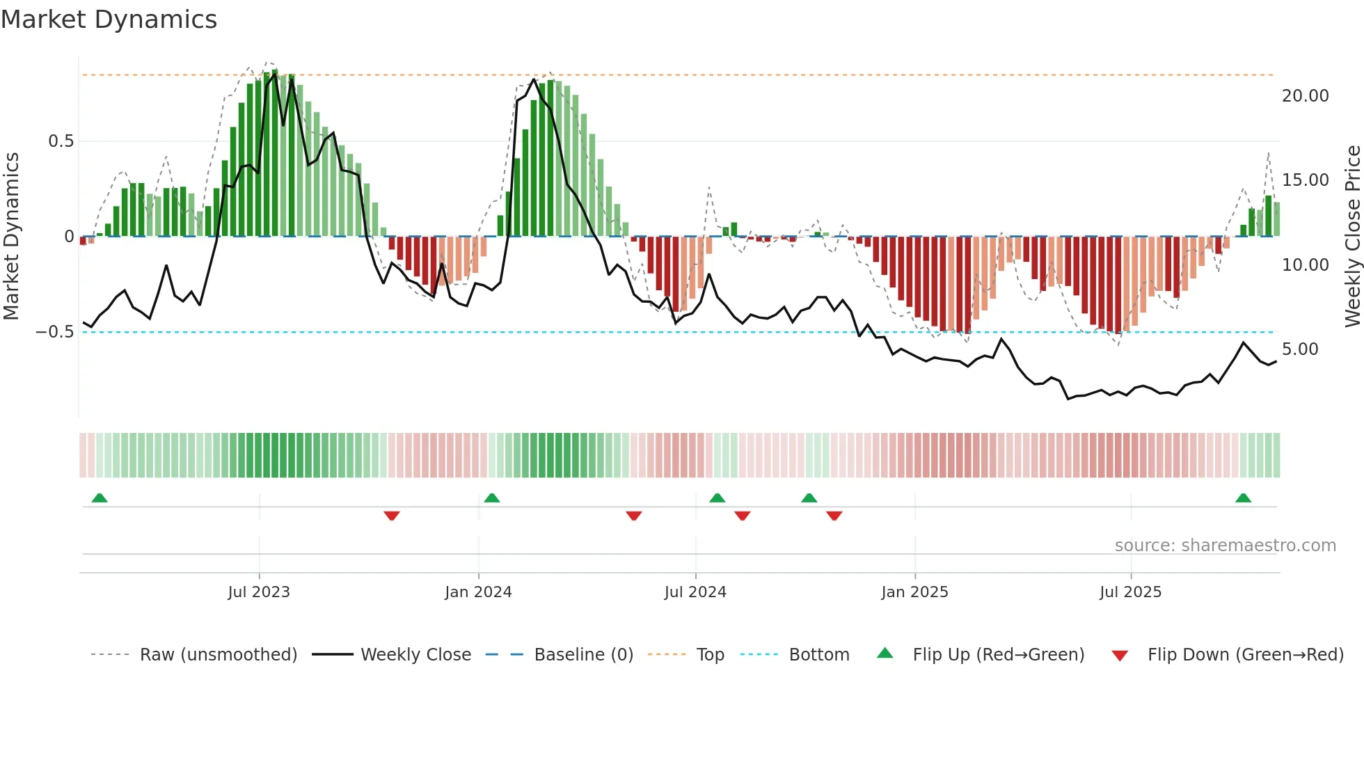 ADVM weekly Market Dynamics chart