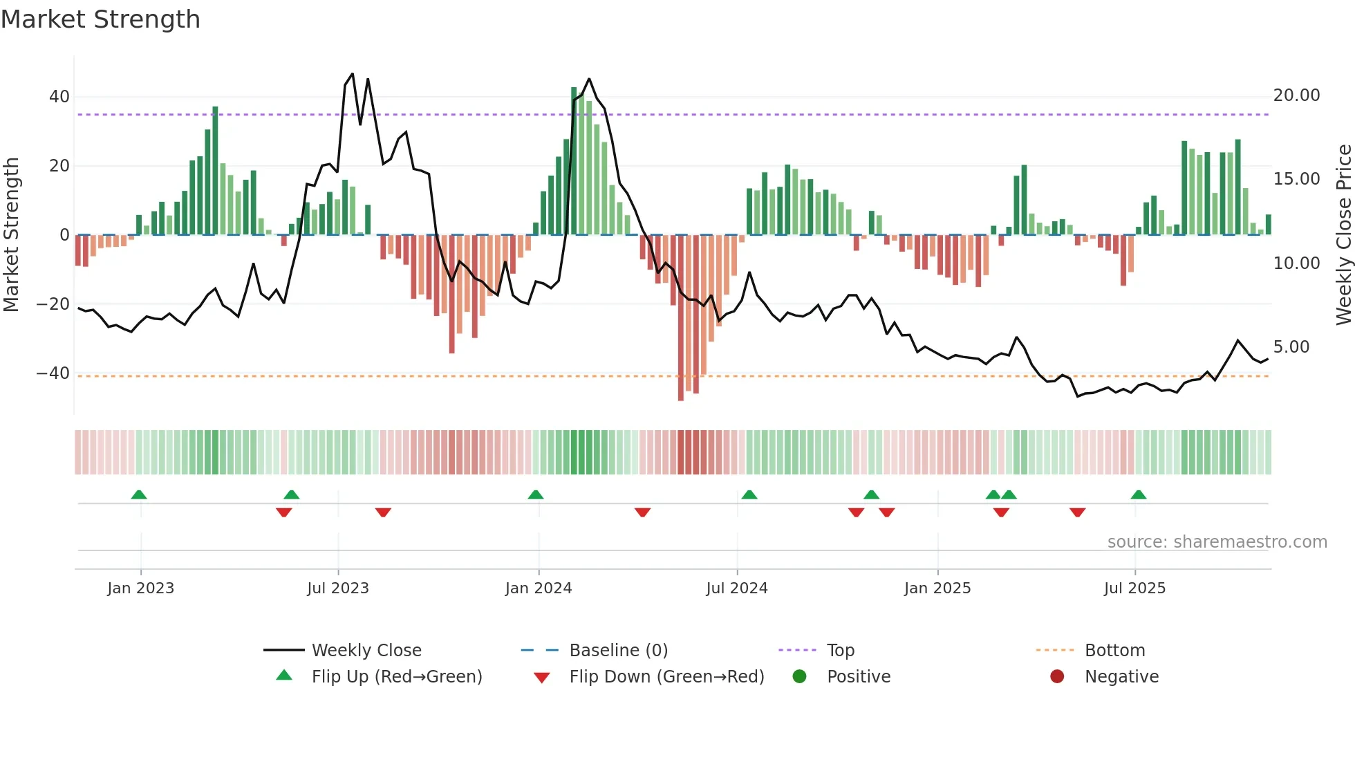 ADVM weekly Market Strength chart