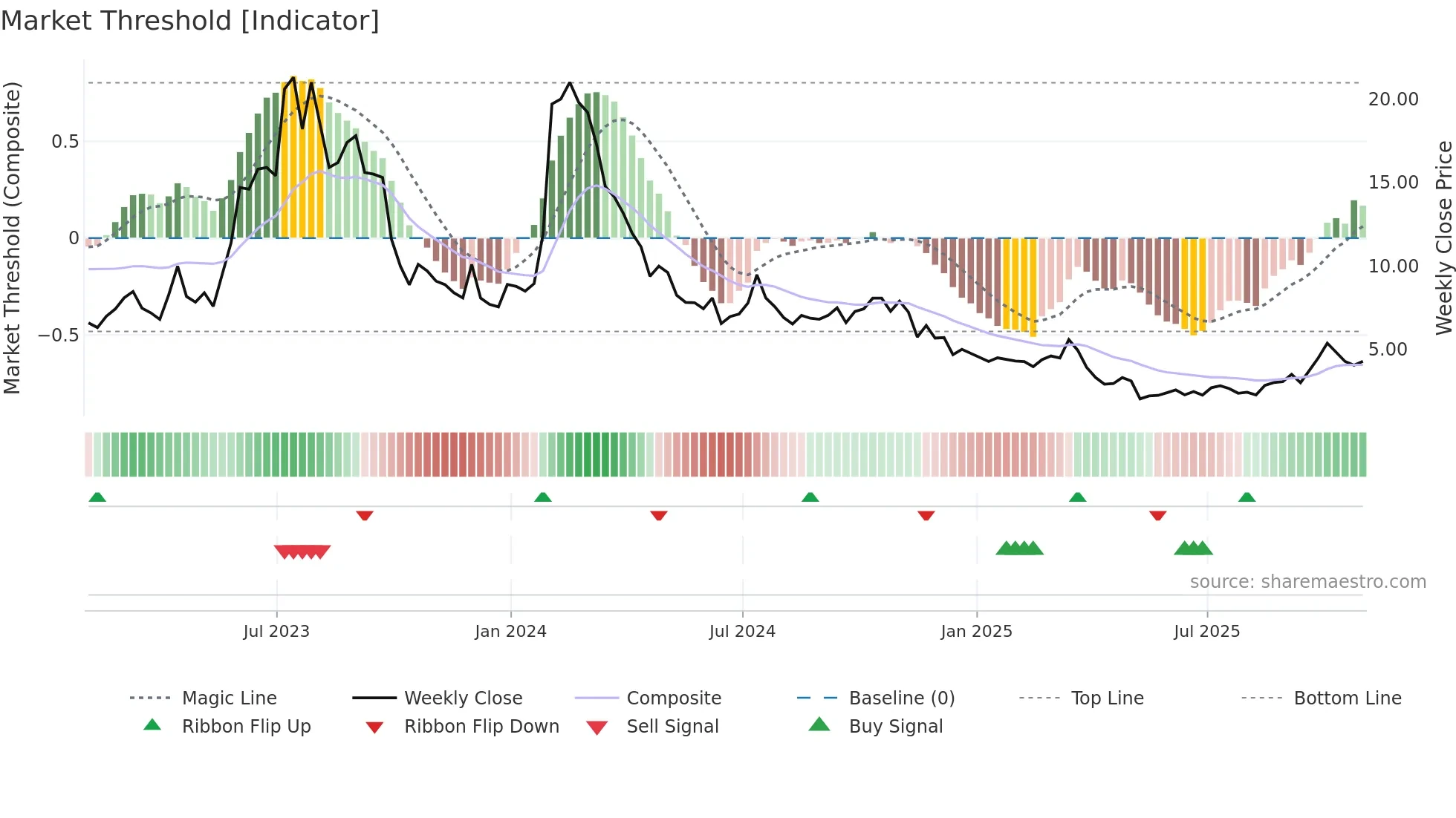 ADVM weekly Market Threshold chart