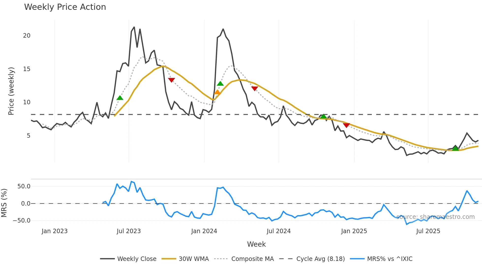 ADVM weekly Price Action chart, closing 2025-10-31