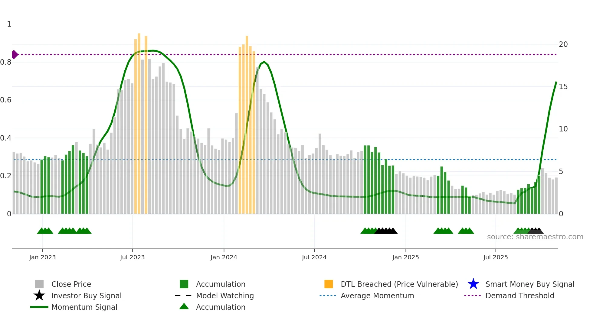 ADVM weekly Smart Money chart