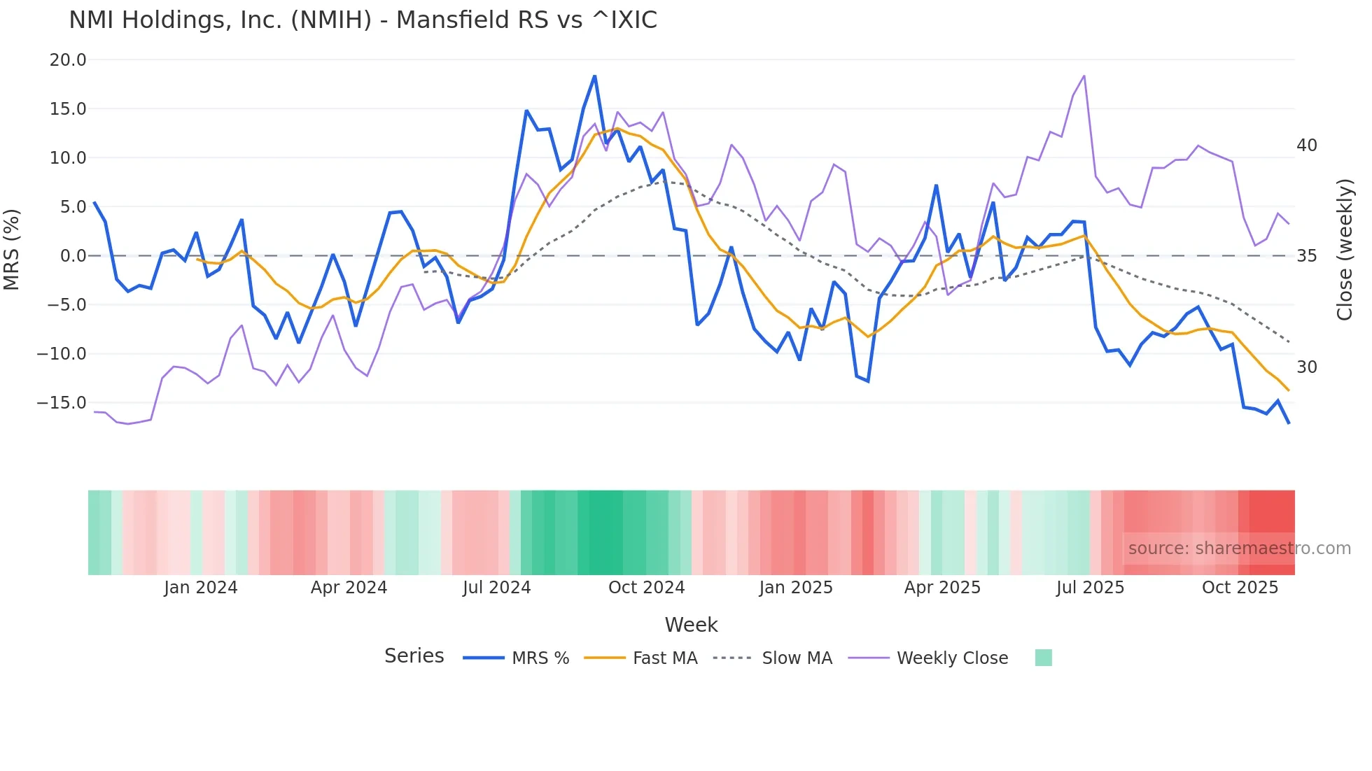 NMIH Mansfield Relative Strength chart