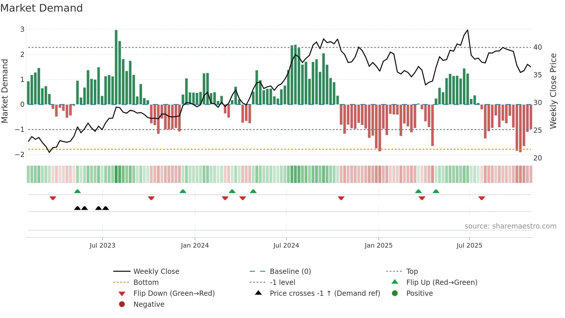 NMIH weekly Market Demand chart