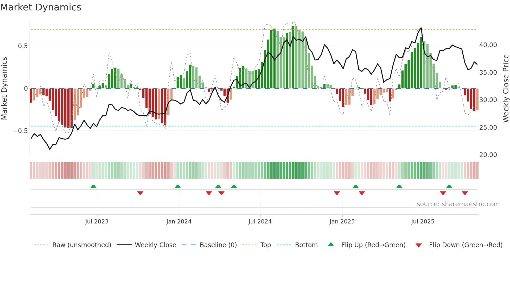 NMIH weekly Market Dynamics chart