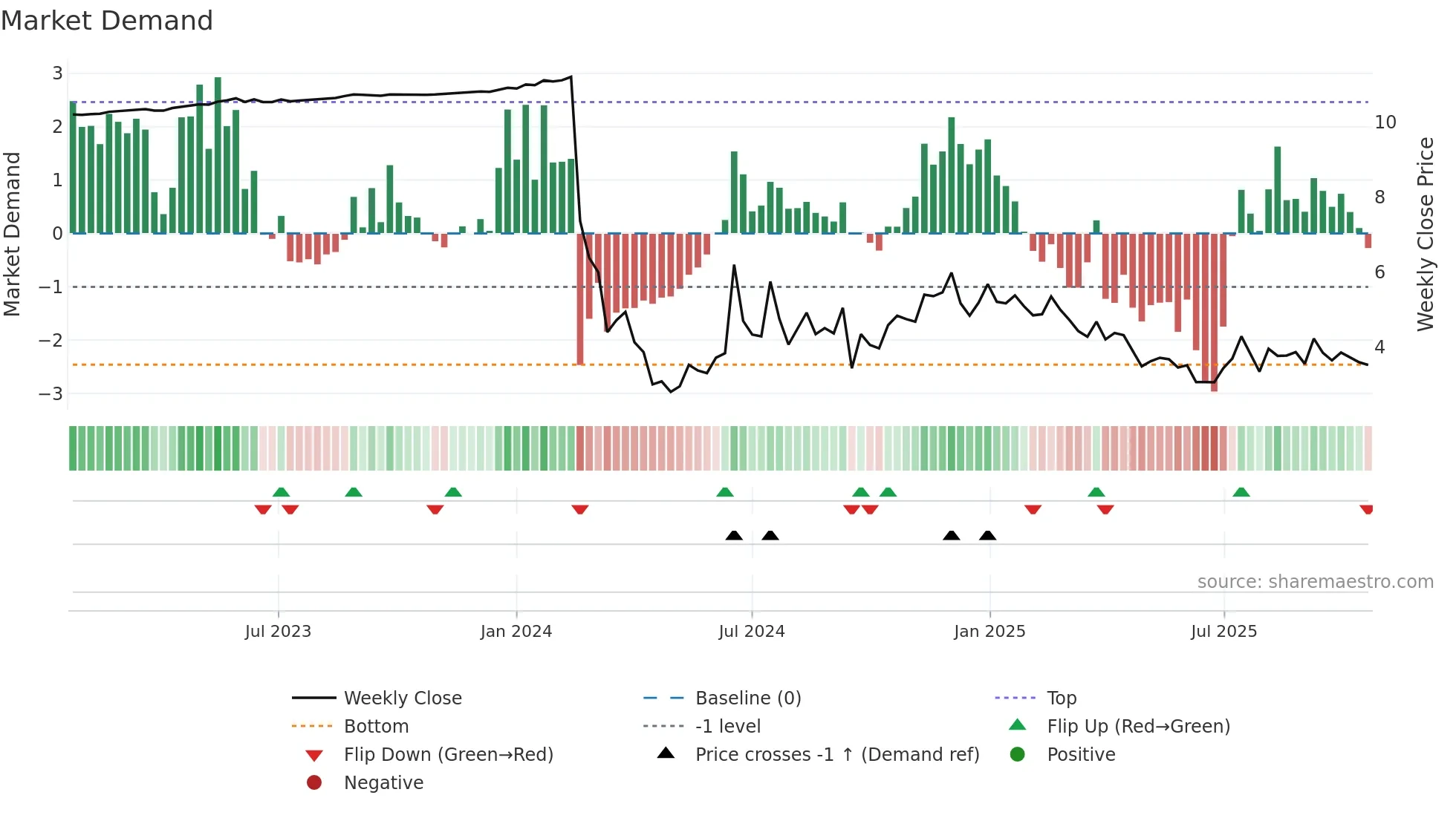 FUFU weekly Market Demand chart