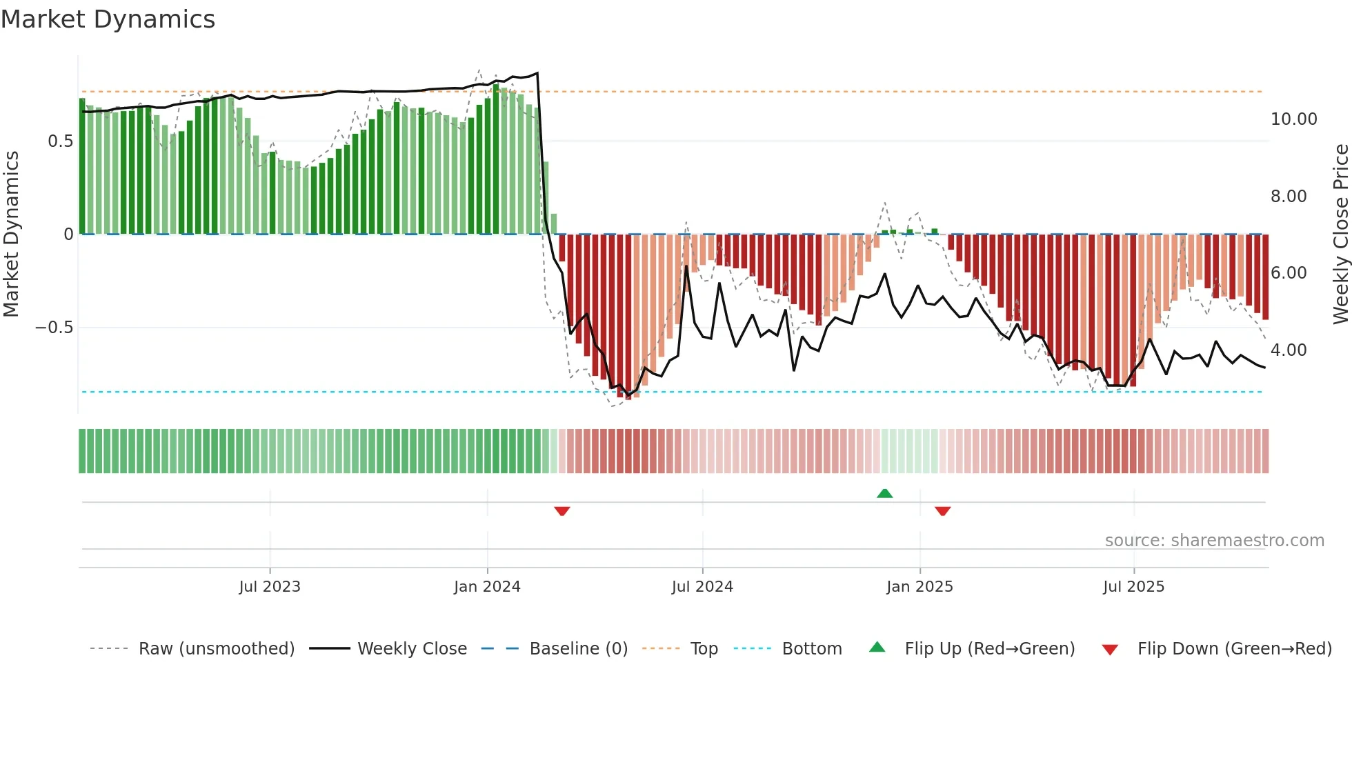 FUFU weekly Market Dynamics chart
