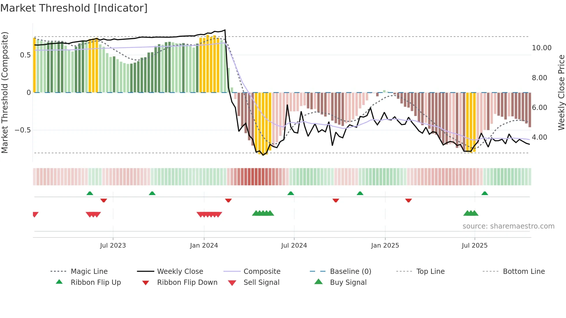 FUFU weekly Market Threshold chart