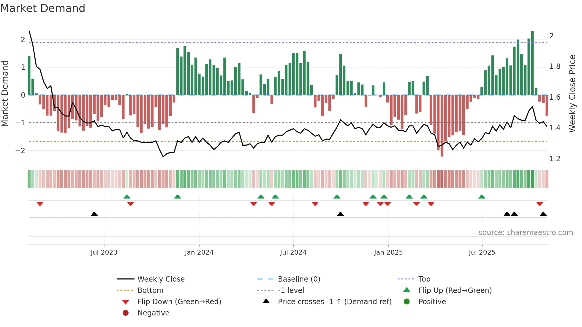 0951 weekly Market Demand chart