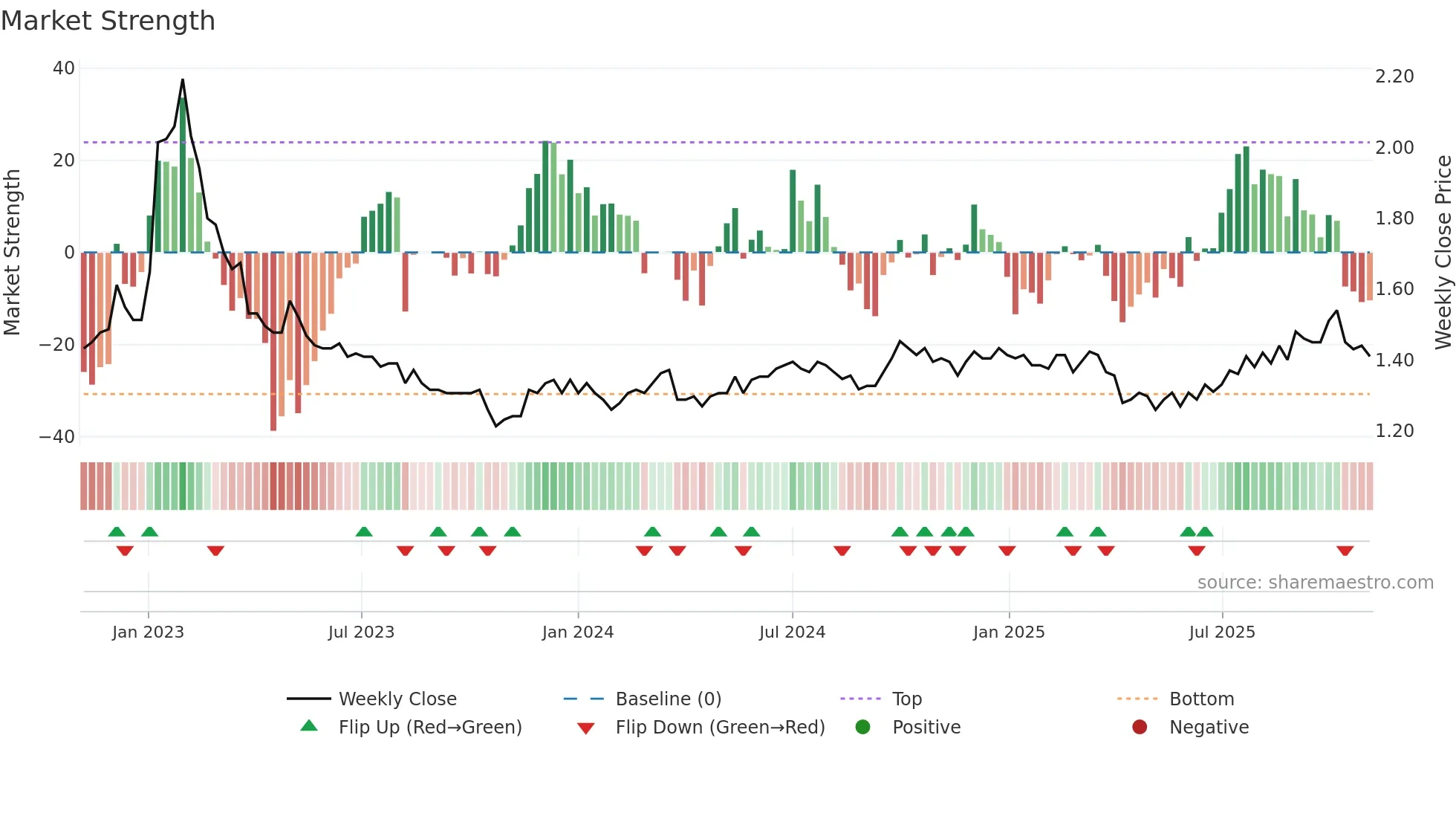 0951 weekly Market Strength chart