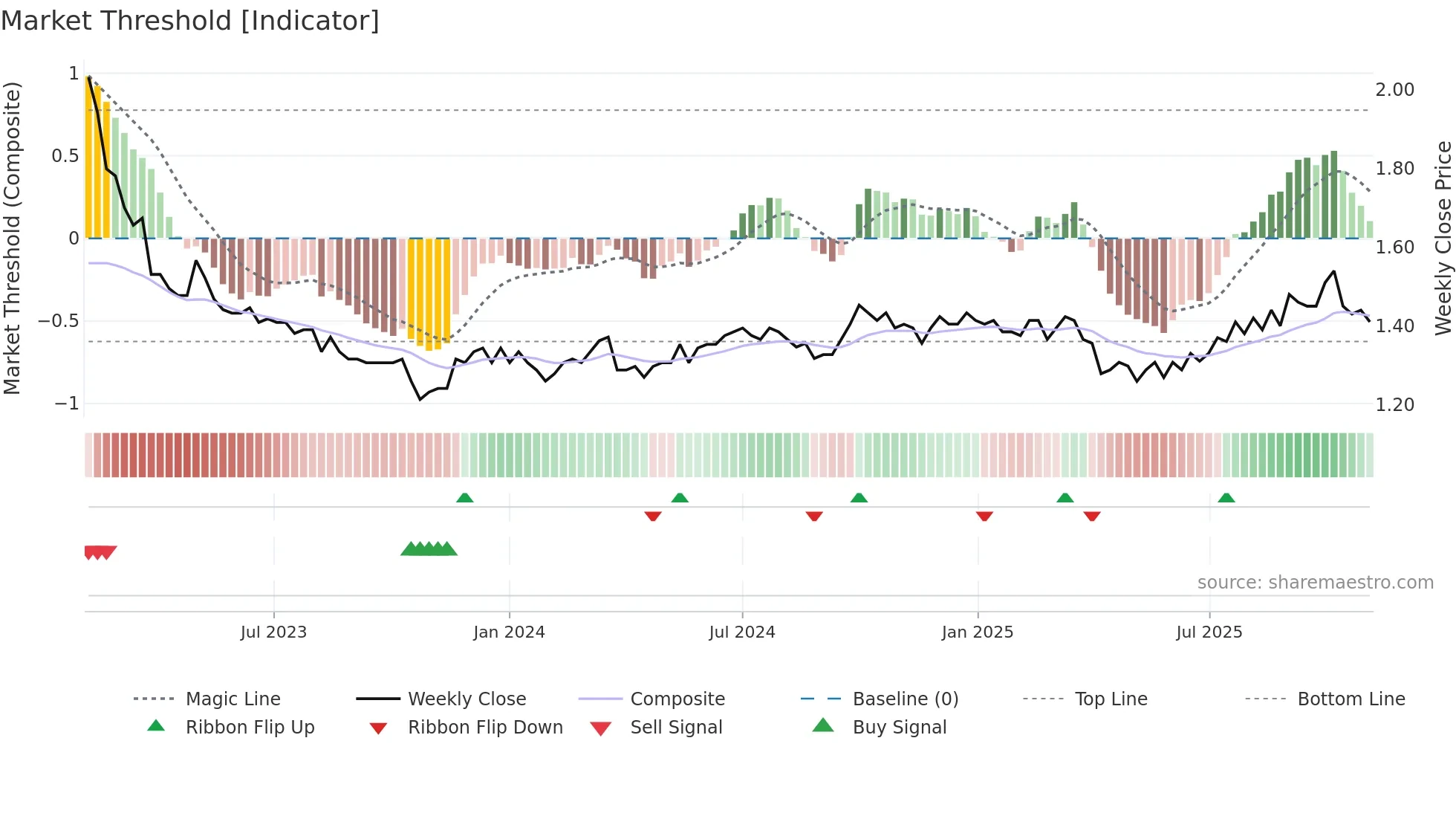 0951 weekly Market Threshold chart