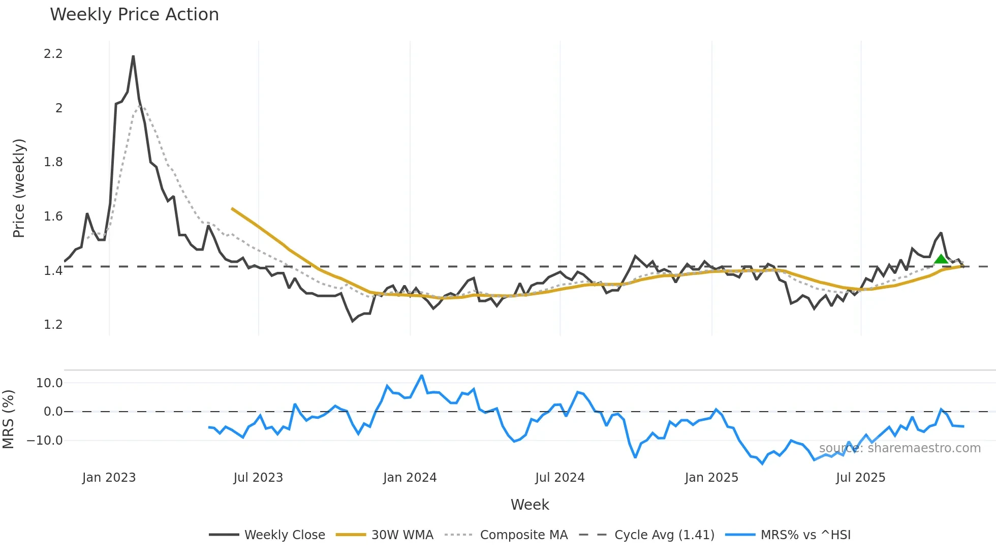 0951 weekly Price Action chart, closing 2025-10-27