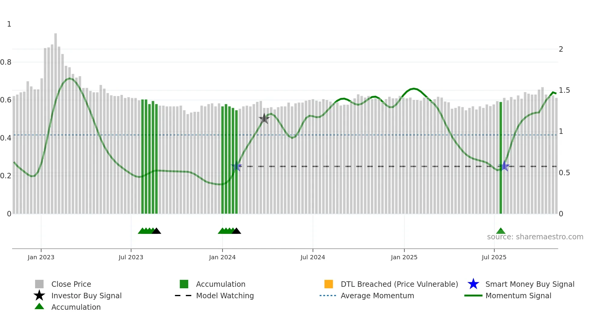 0951 weekly Smart Money chart