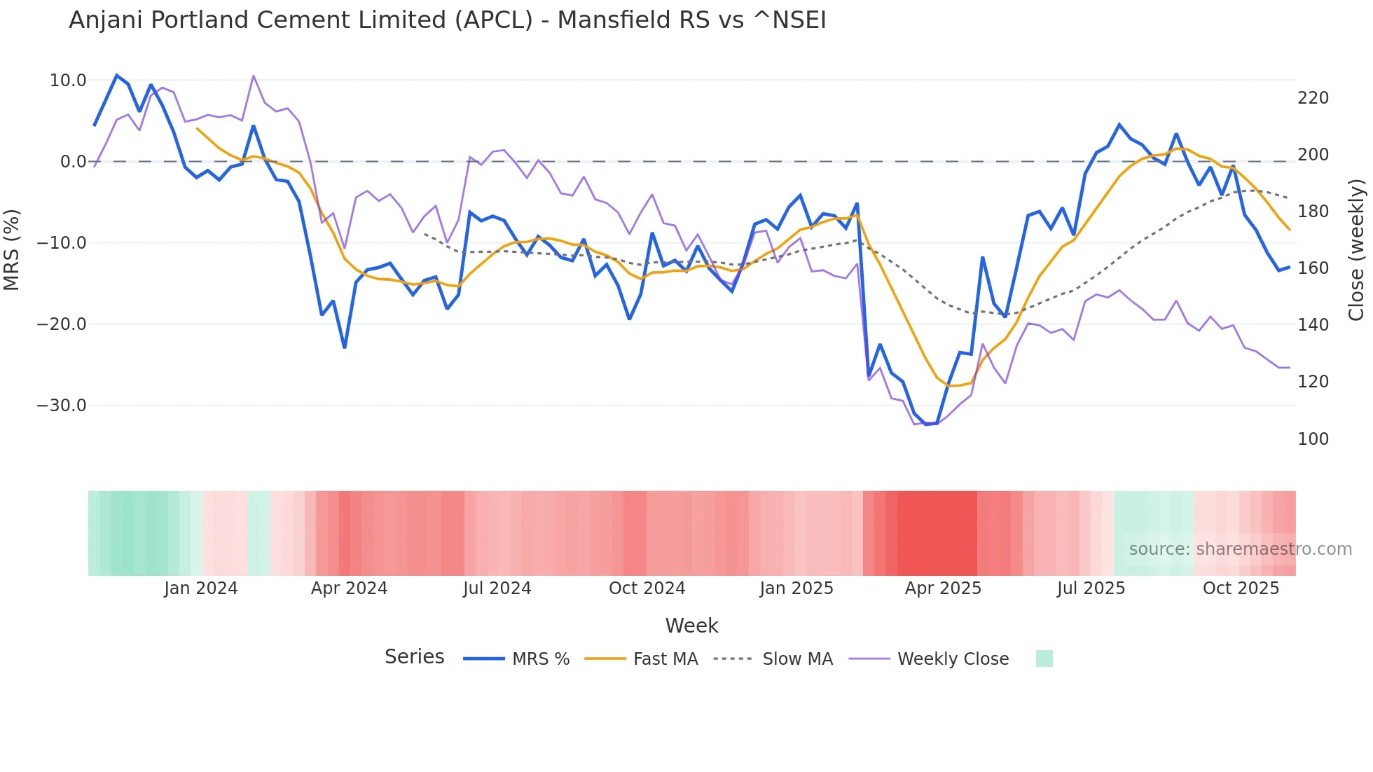 APCL Mansfield Relative Strength chart
