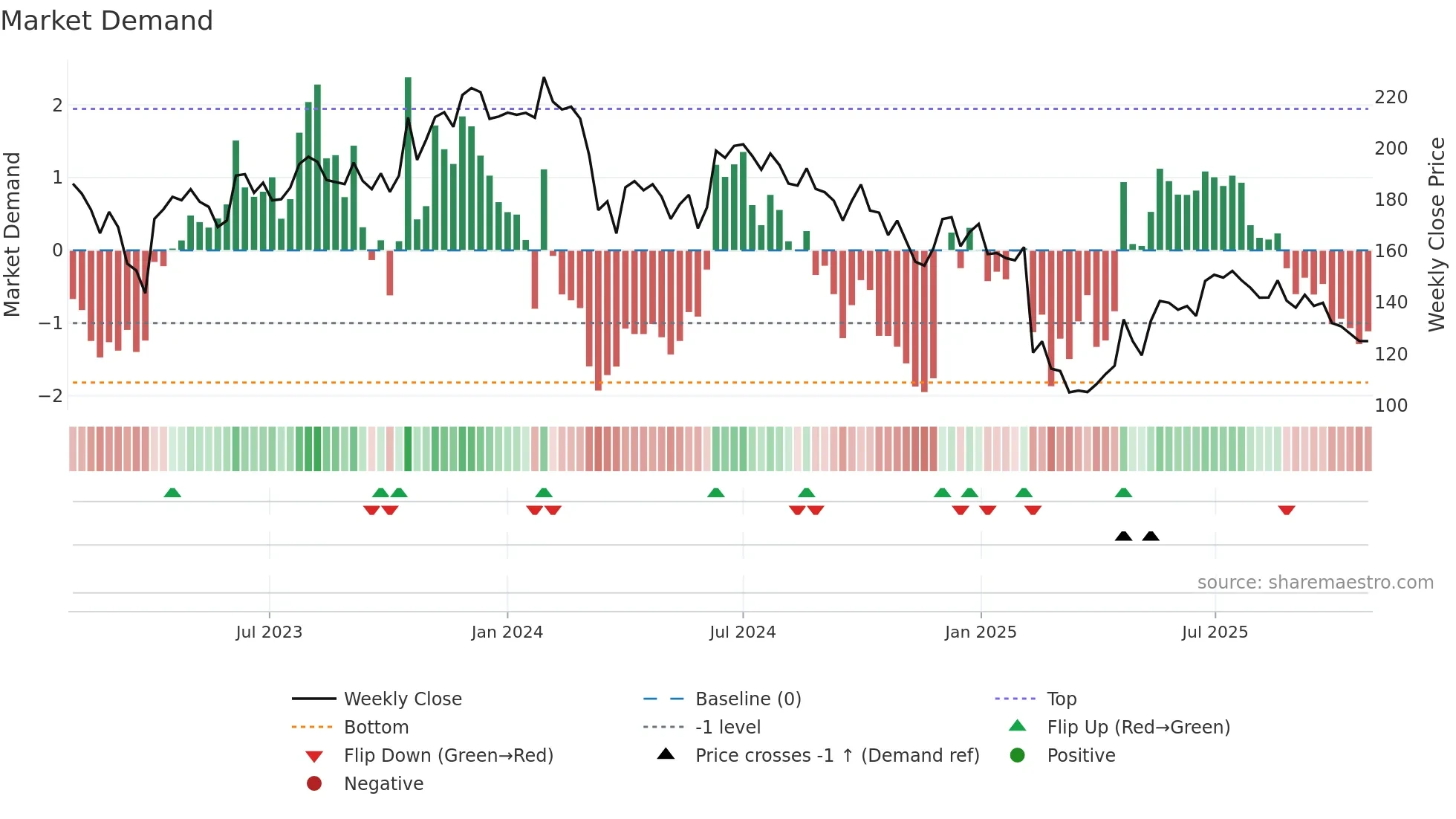 APCL weekly Market Demand chart
