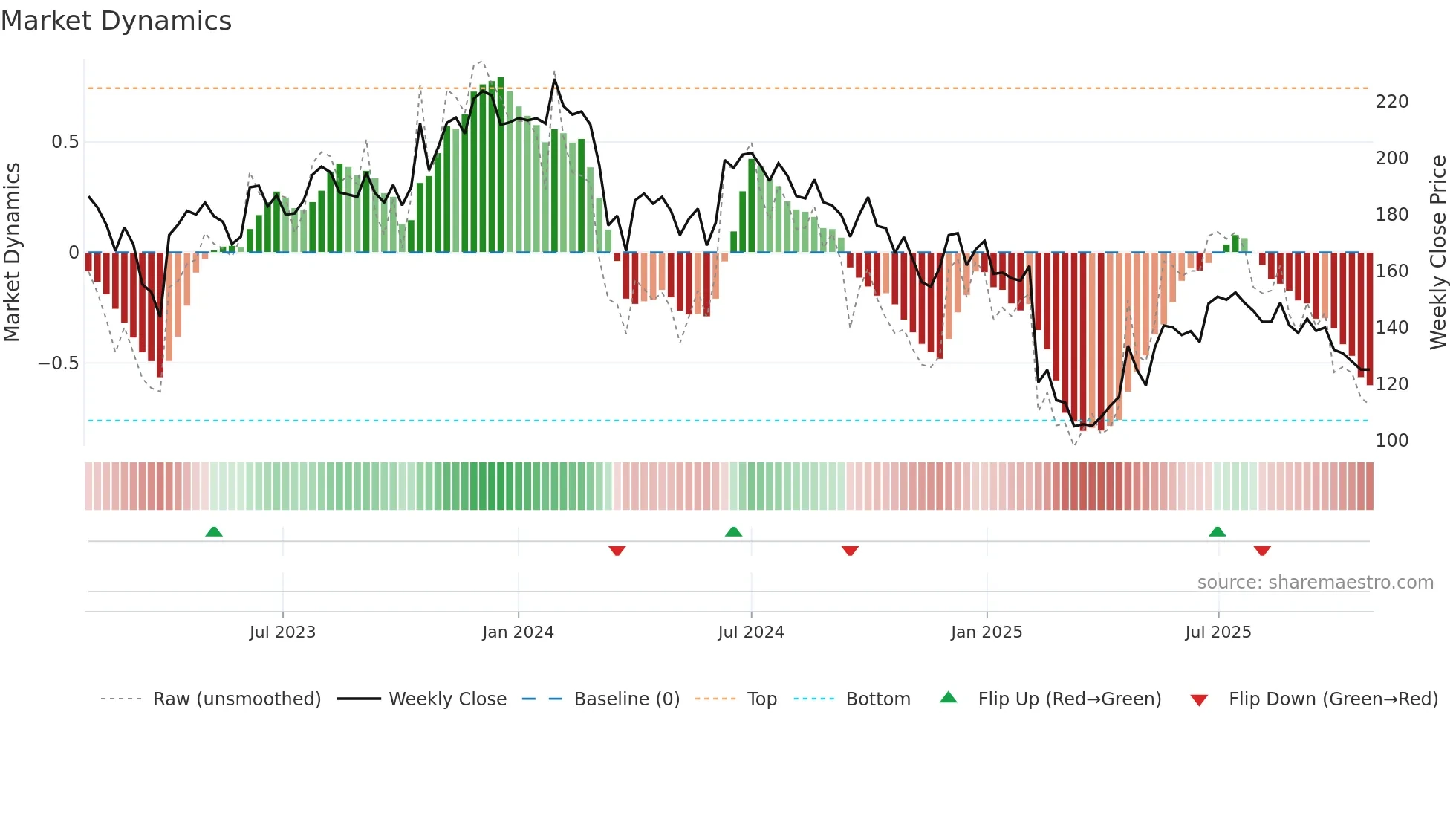 APCL weekly Market Dynamics chart