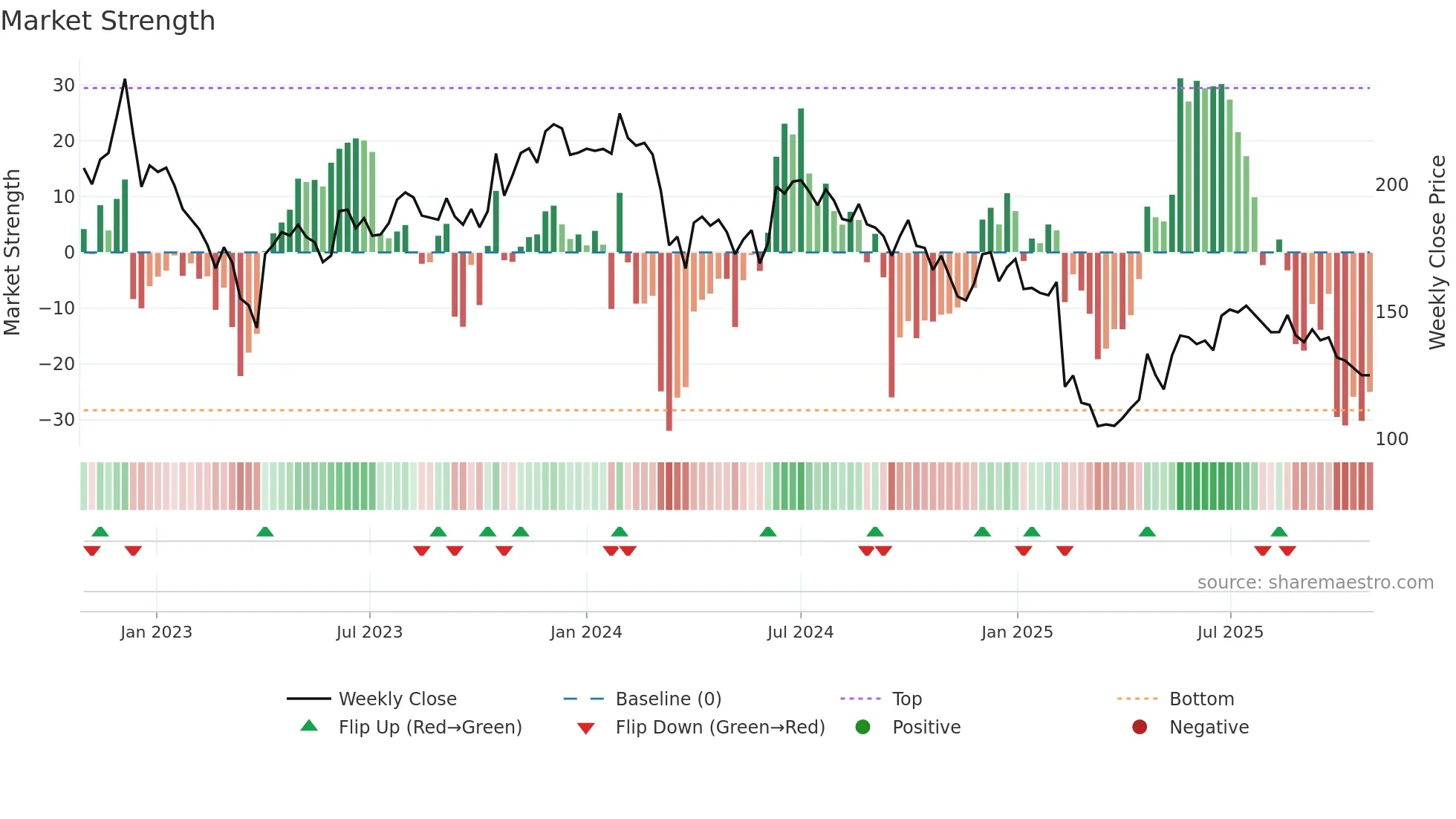 APCL weekly Market Strength chart