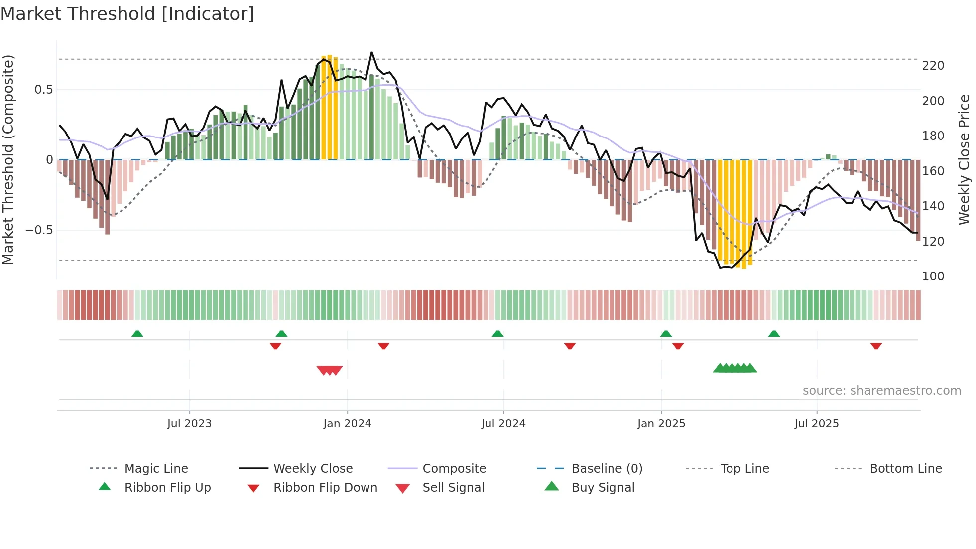 APCL weekly Market Threshold chart