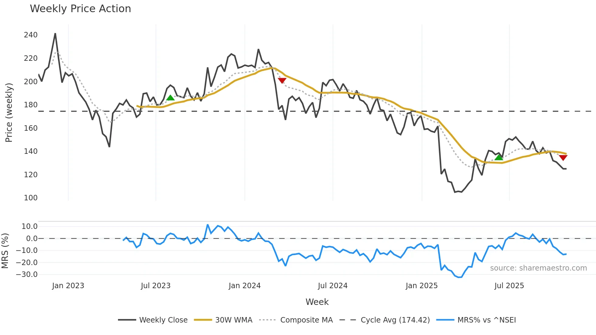 APCL weekly Price Action chart, closing 2025-10-27