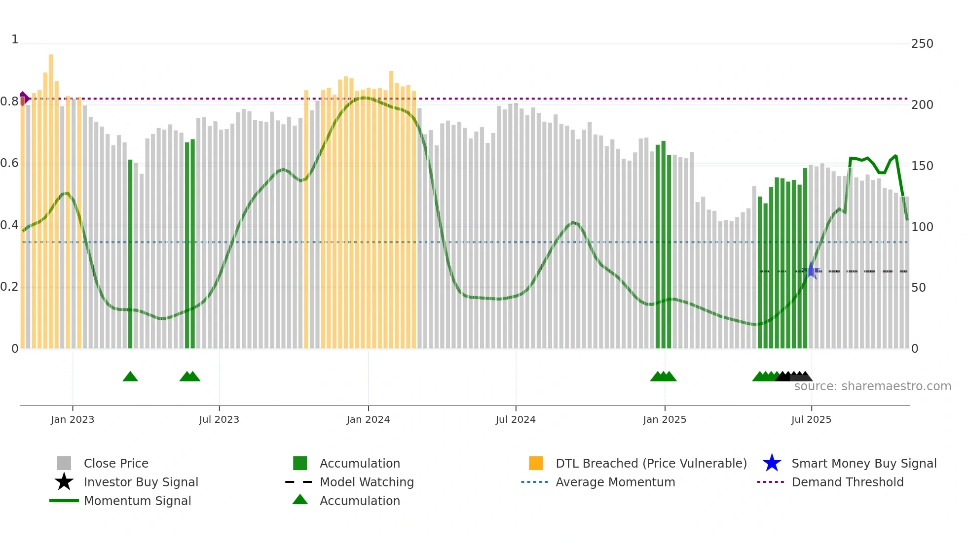 APCL weekly Smart Money chart