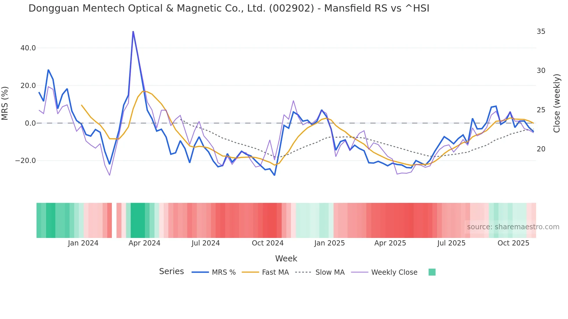 002902 Mansfield Relative Strength chart