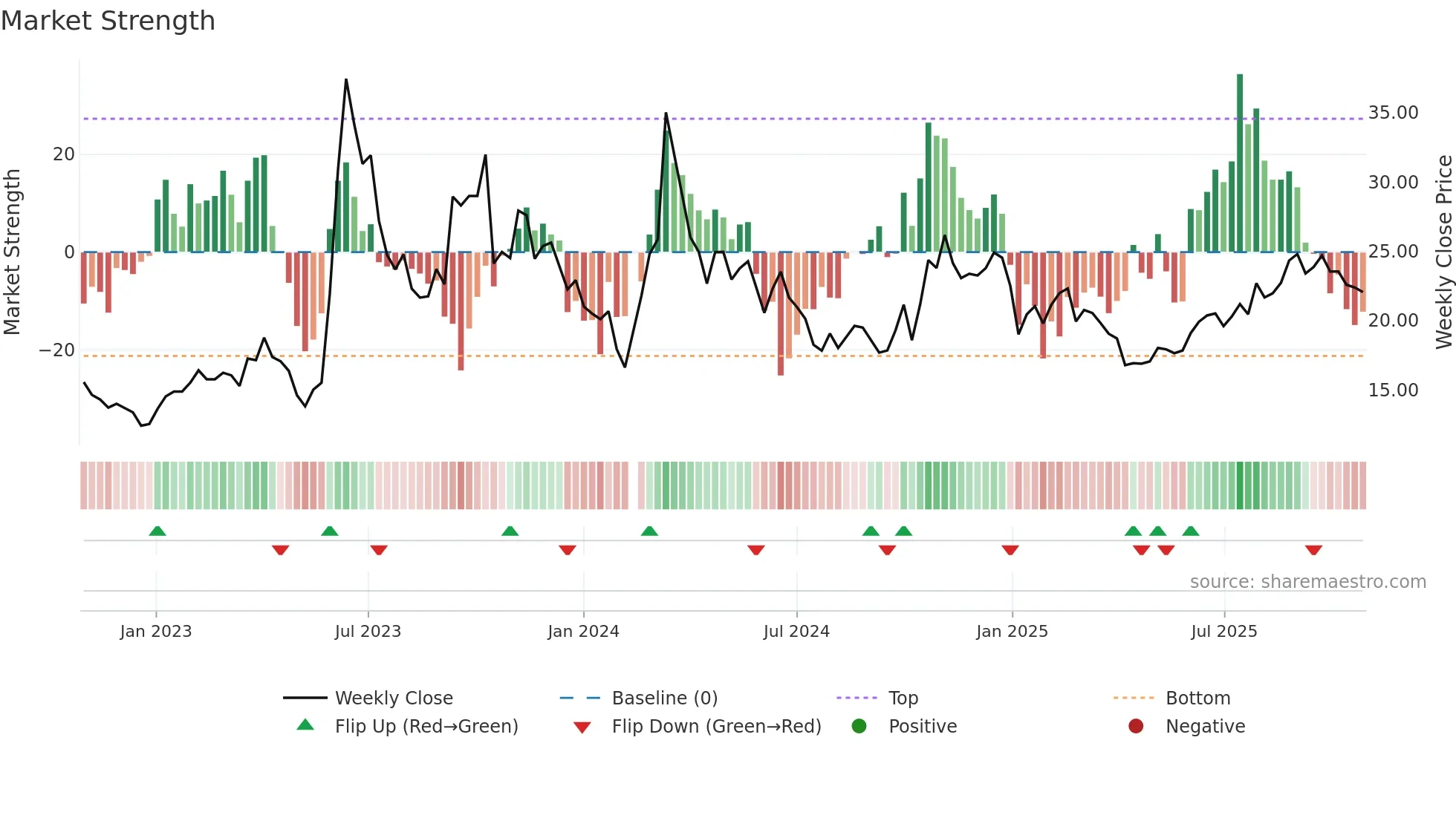 002902 weekly Market Strength chart