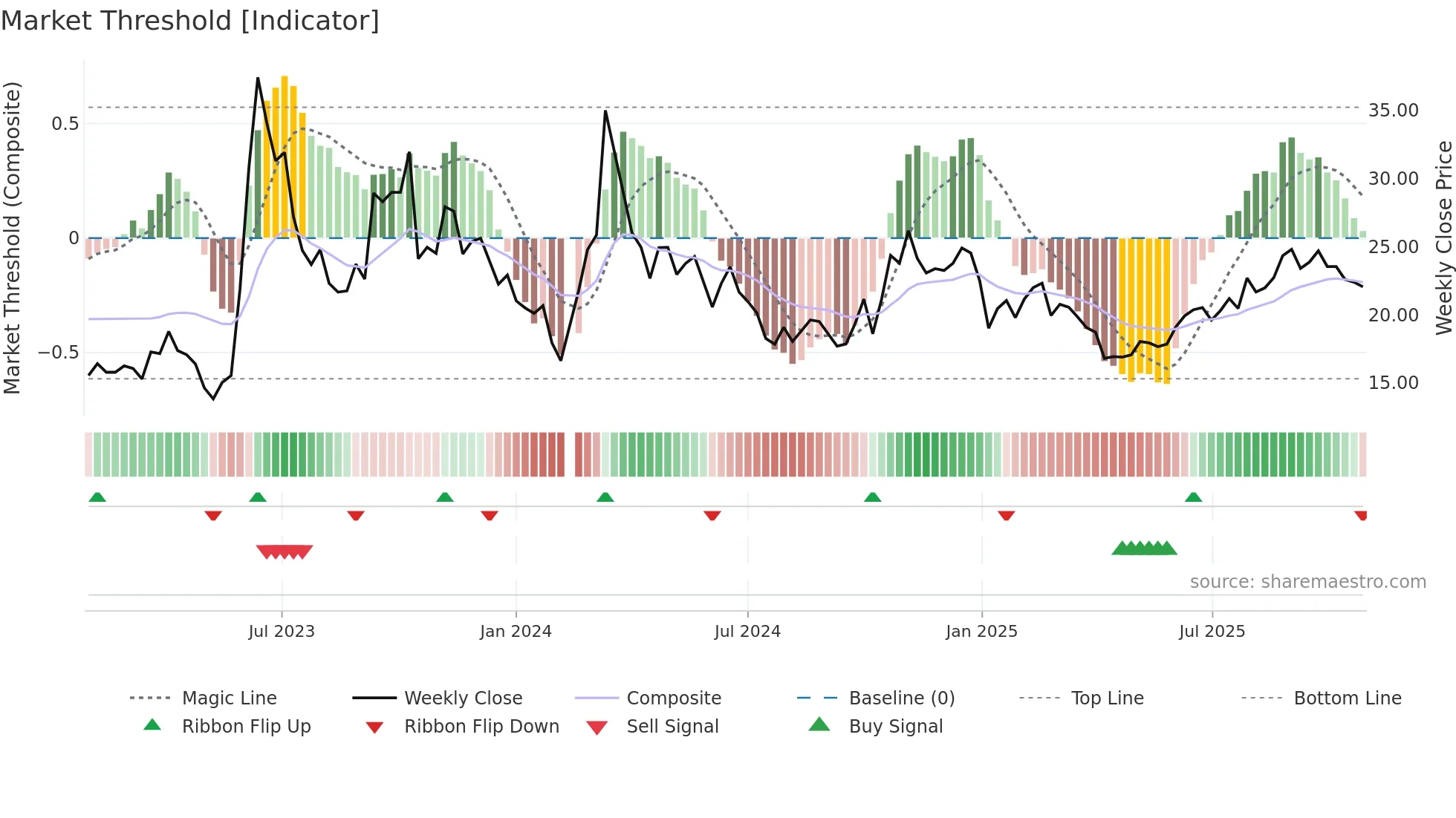 002902 weekly Market Threshold chart