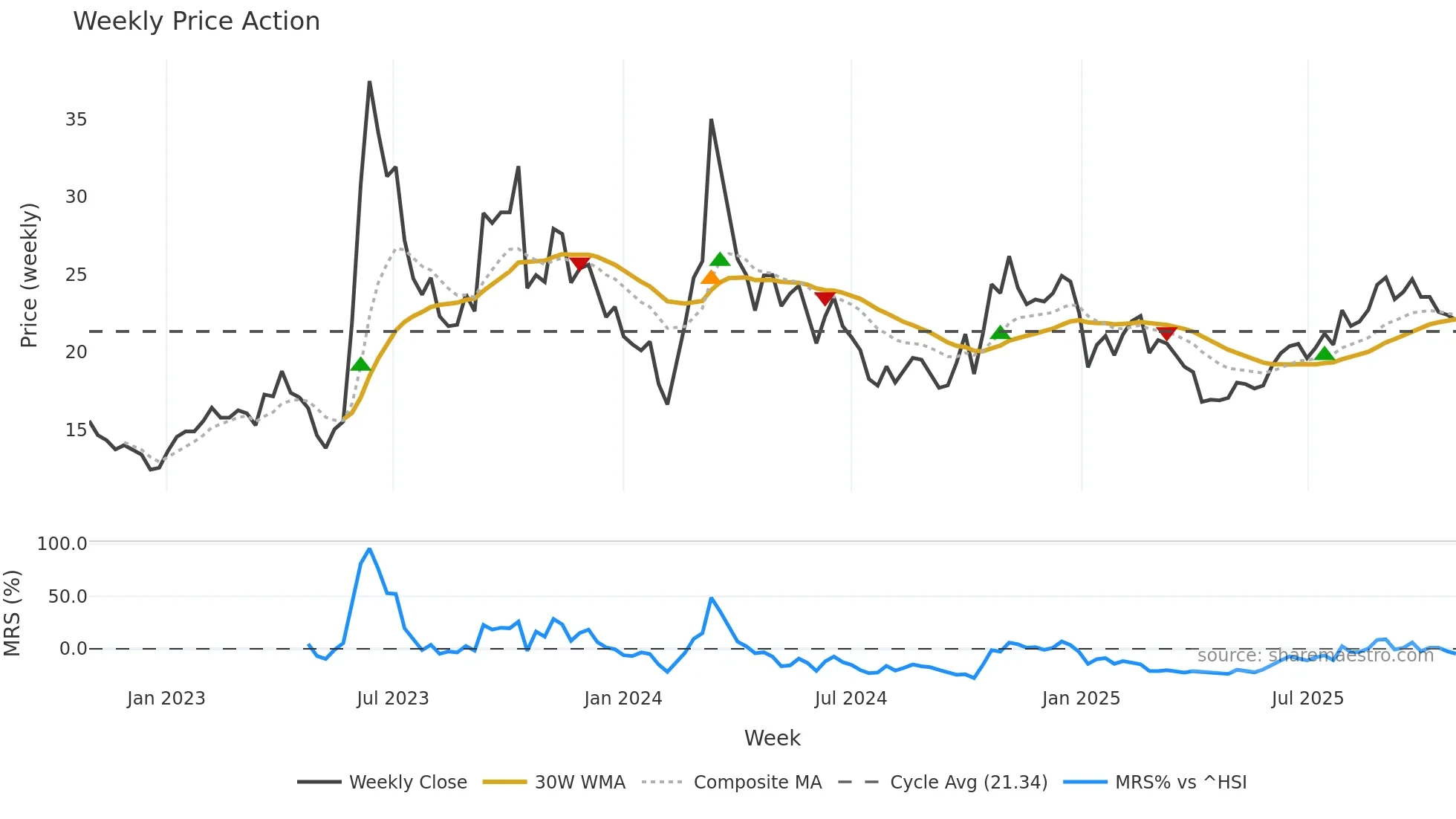 002902 weekly Price Action chart, closing 2025-10-27
