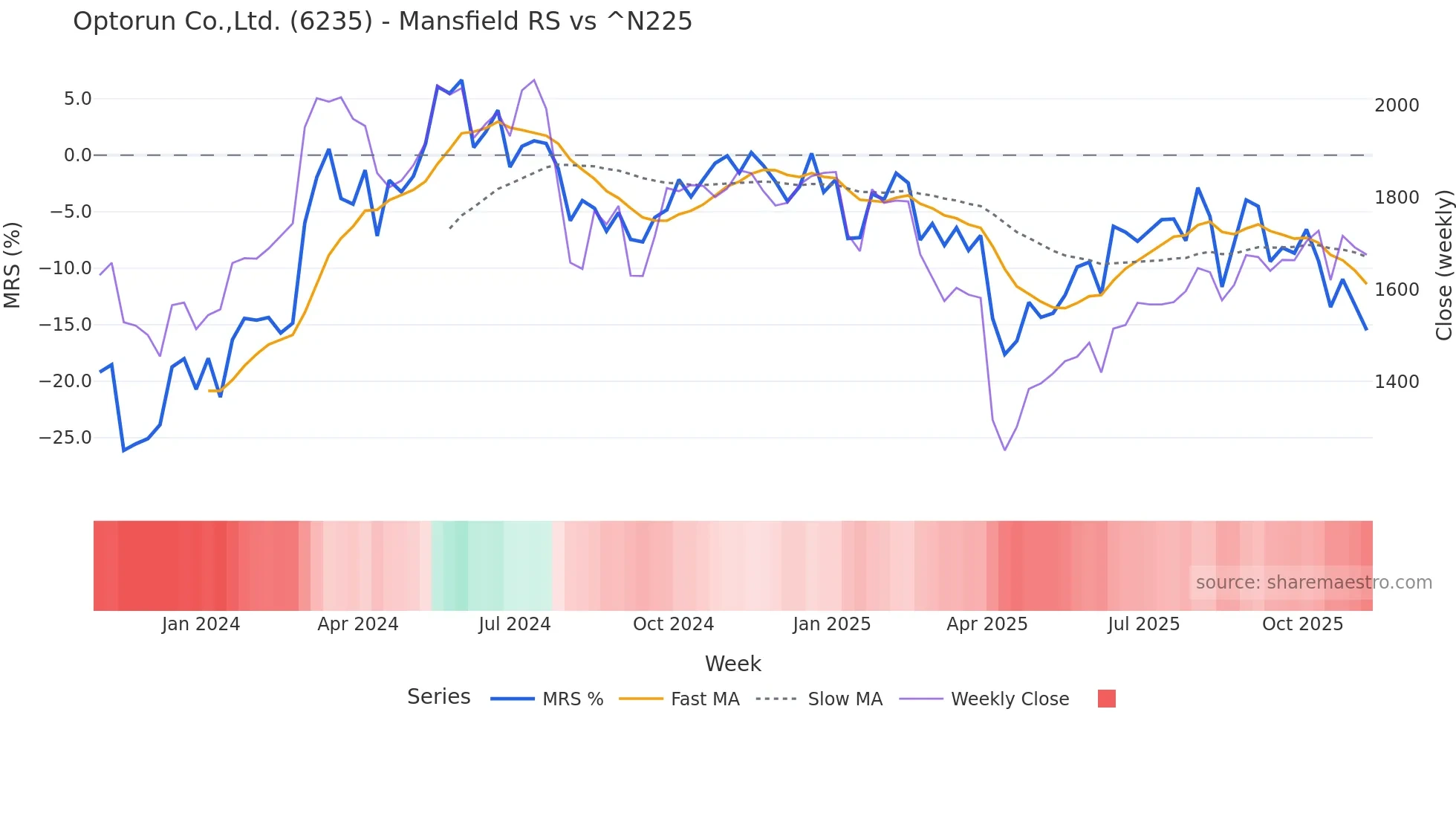 6235 Mansfield Relative Strength chart