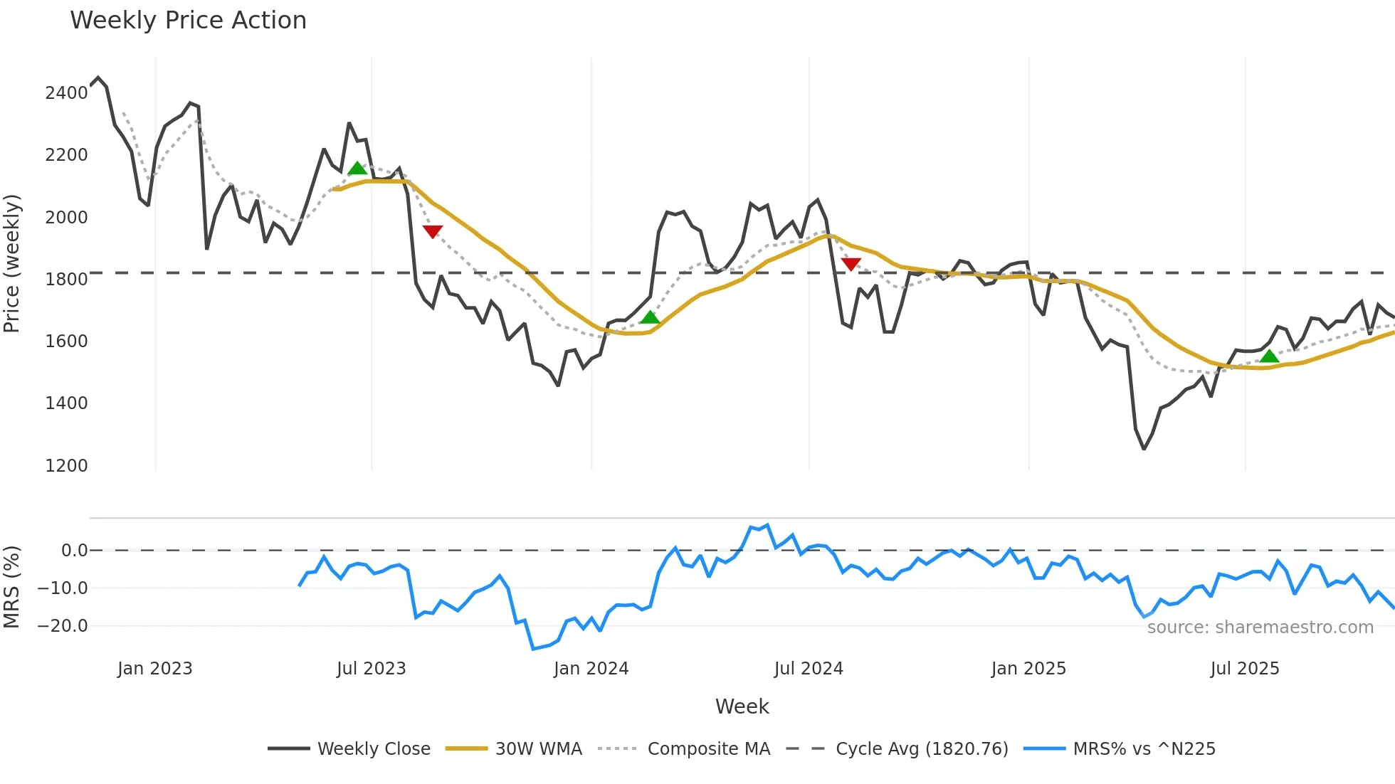 6235 weekly Price Action chart, closing 2025-11-03