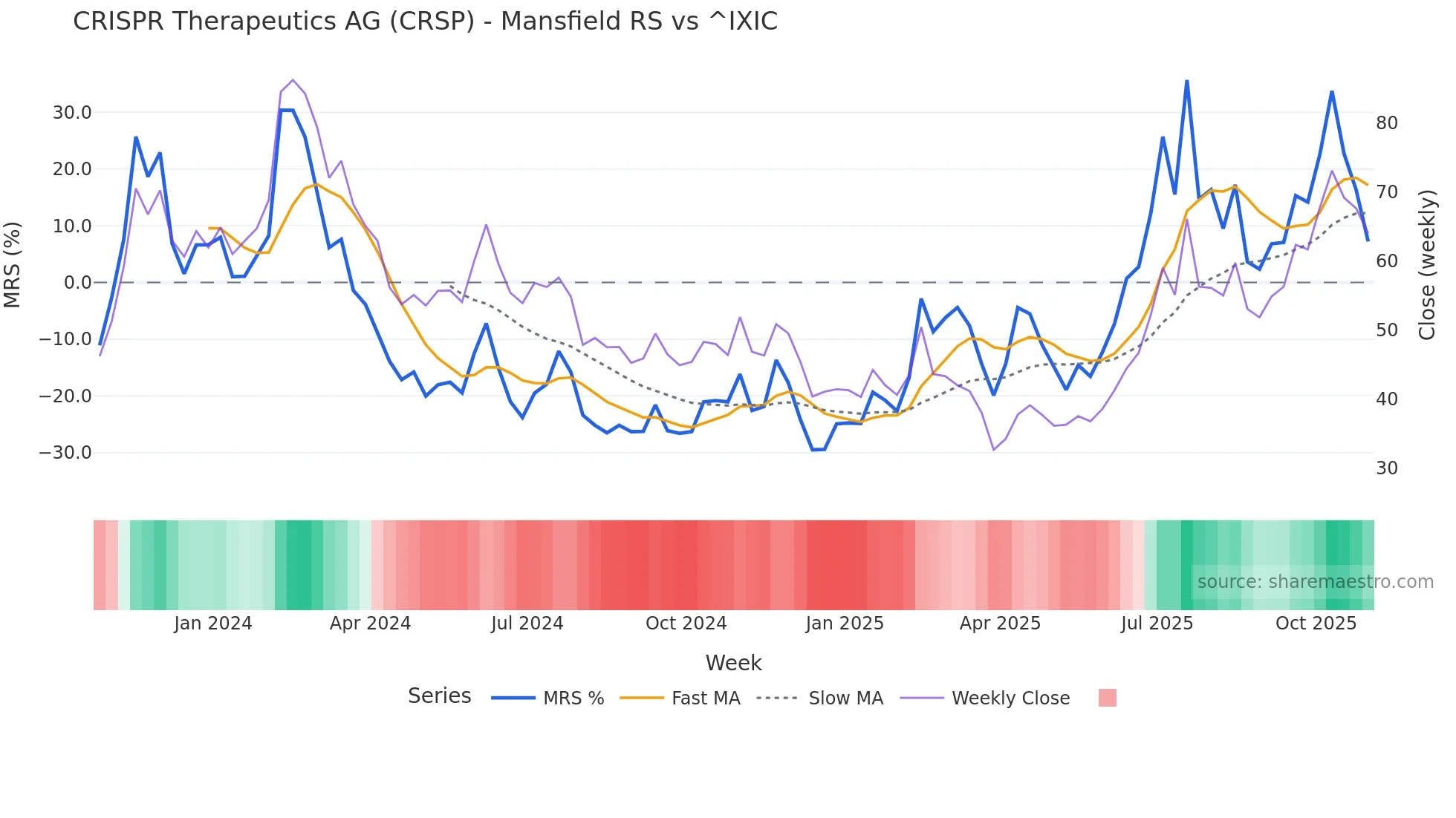 CRSP Mansfield Relative Strength chart