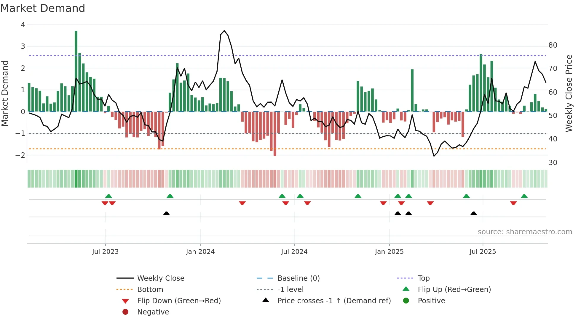 CRSP weekly Market Demand chart