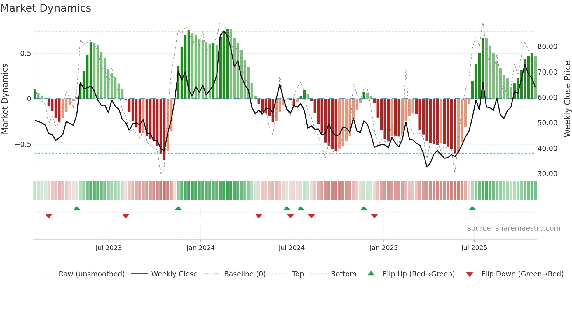 CRSP weekly Market Dynamics chart