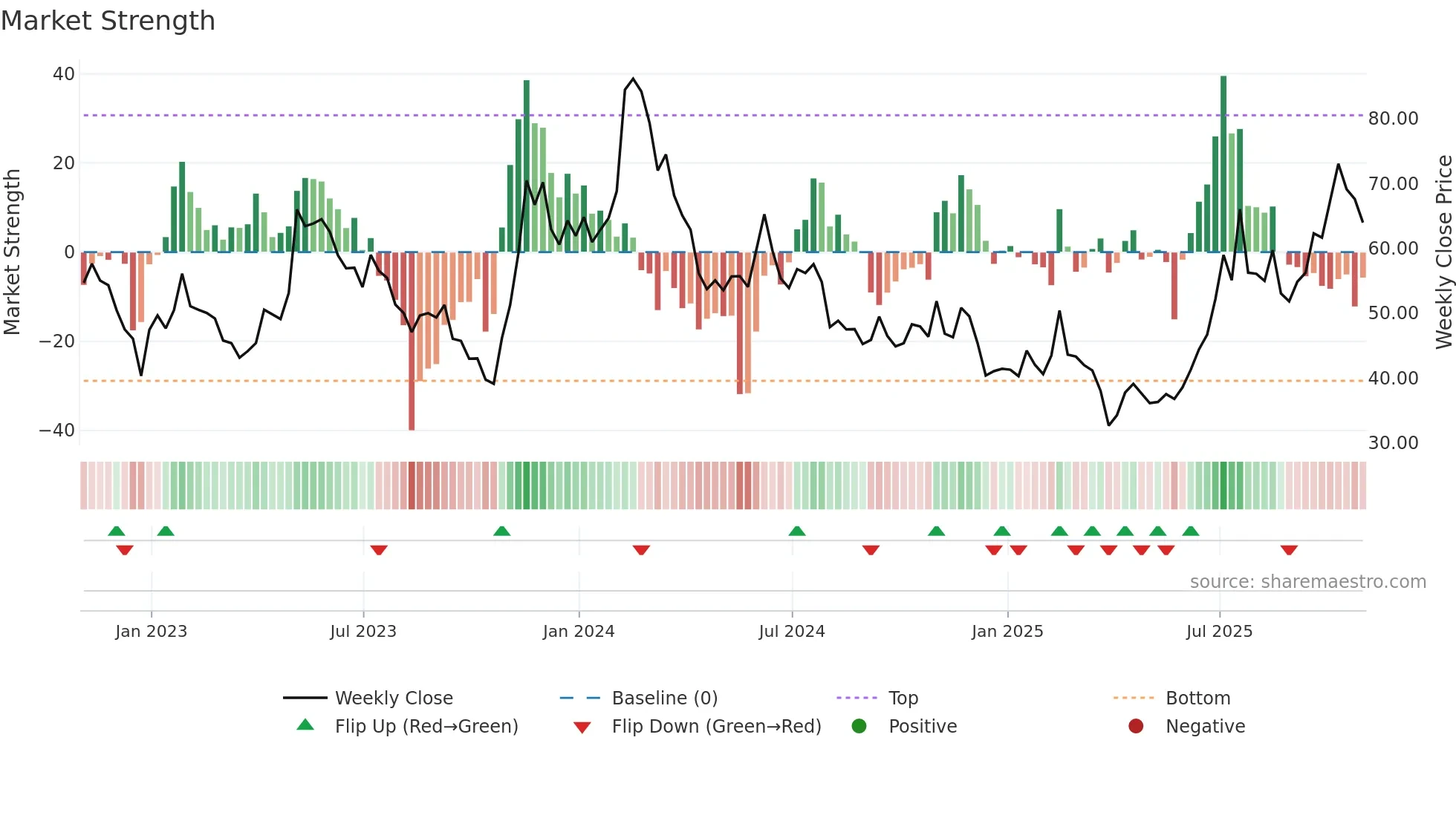 CRSP weekly Market Strength chart