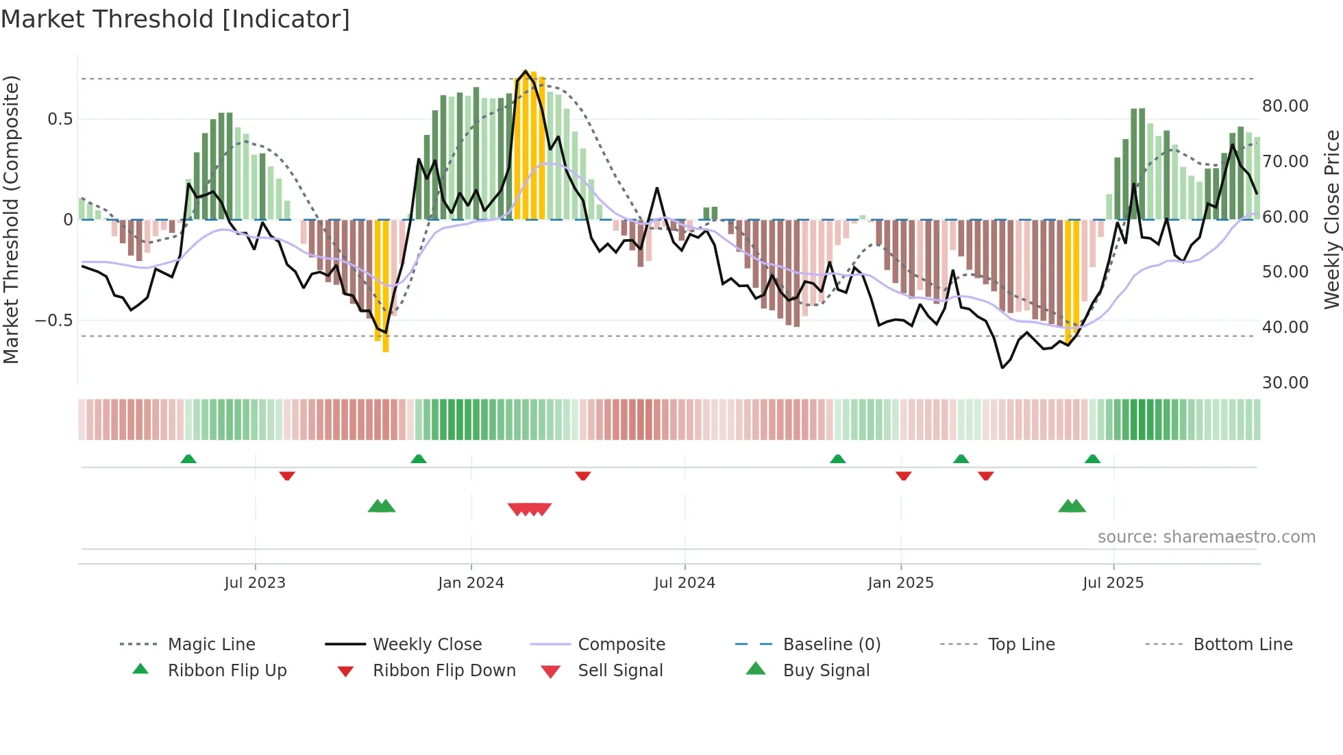 CRSP weekly Market Threshold chart