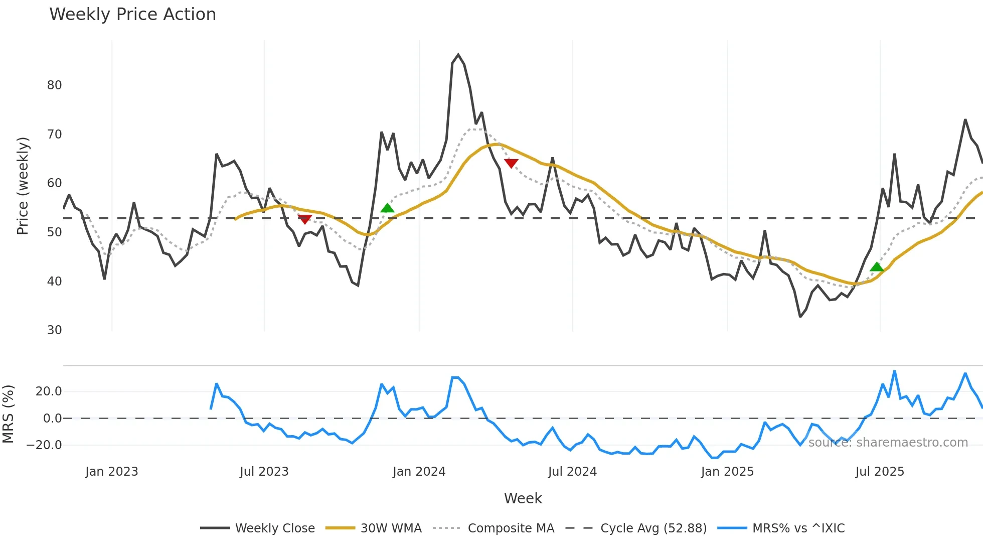 CRSP weekly Price Action chart, closing 2025-10-31