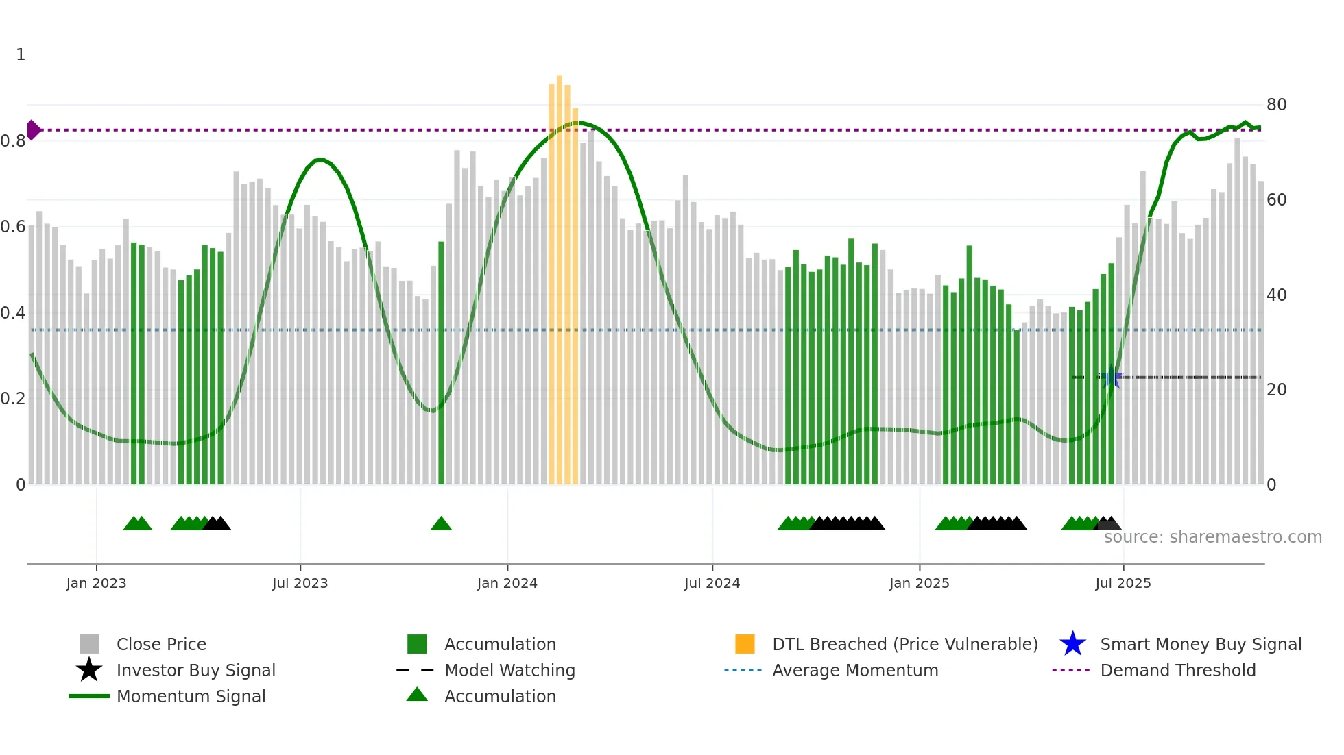 CRSP weekly Smart Money chart