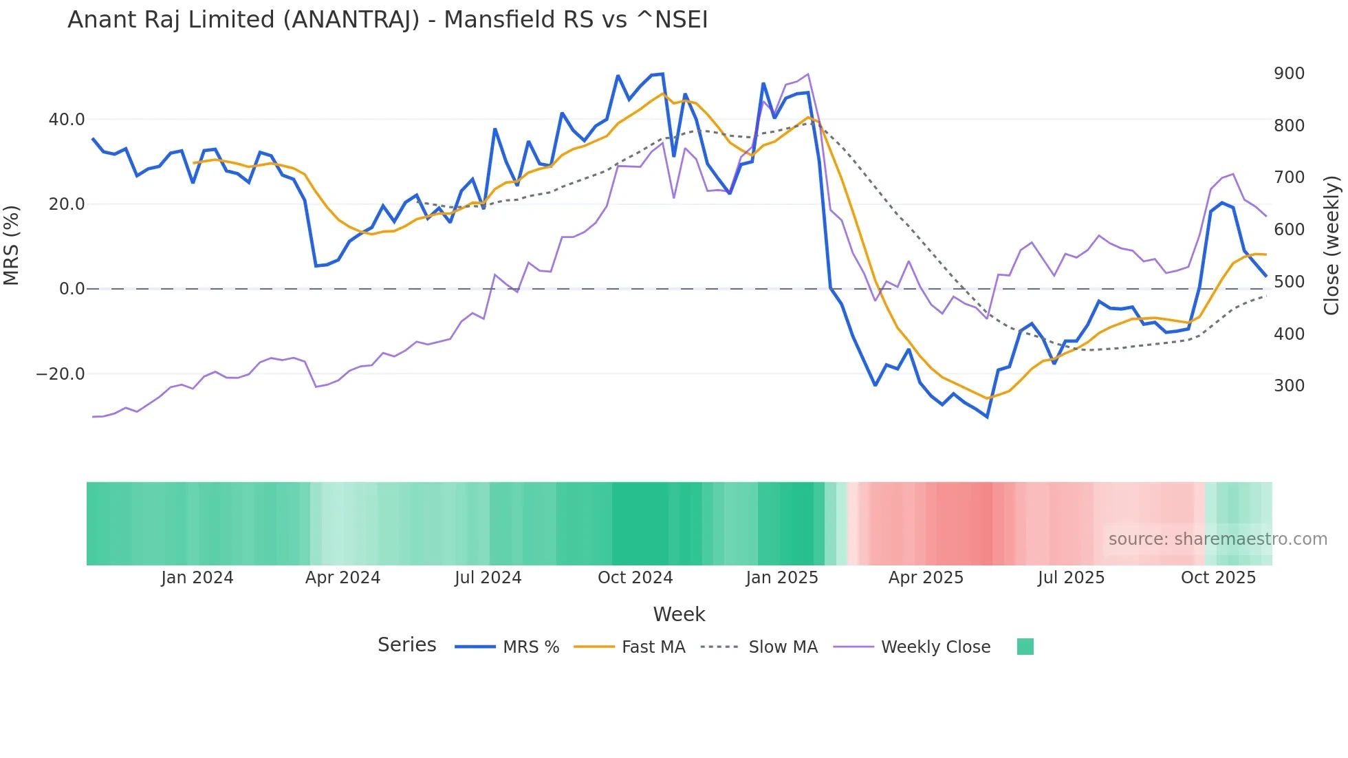 ANANTRAJ Mansfield Relative Strength chart