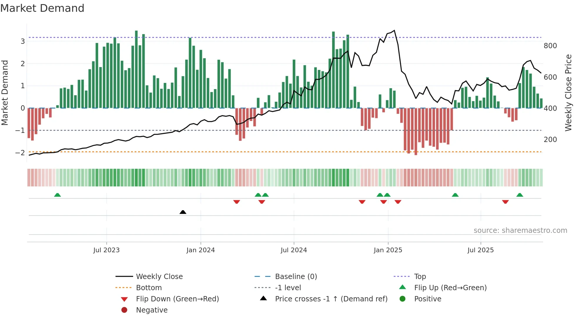 ANANTRAJ weekly Market Demand chart