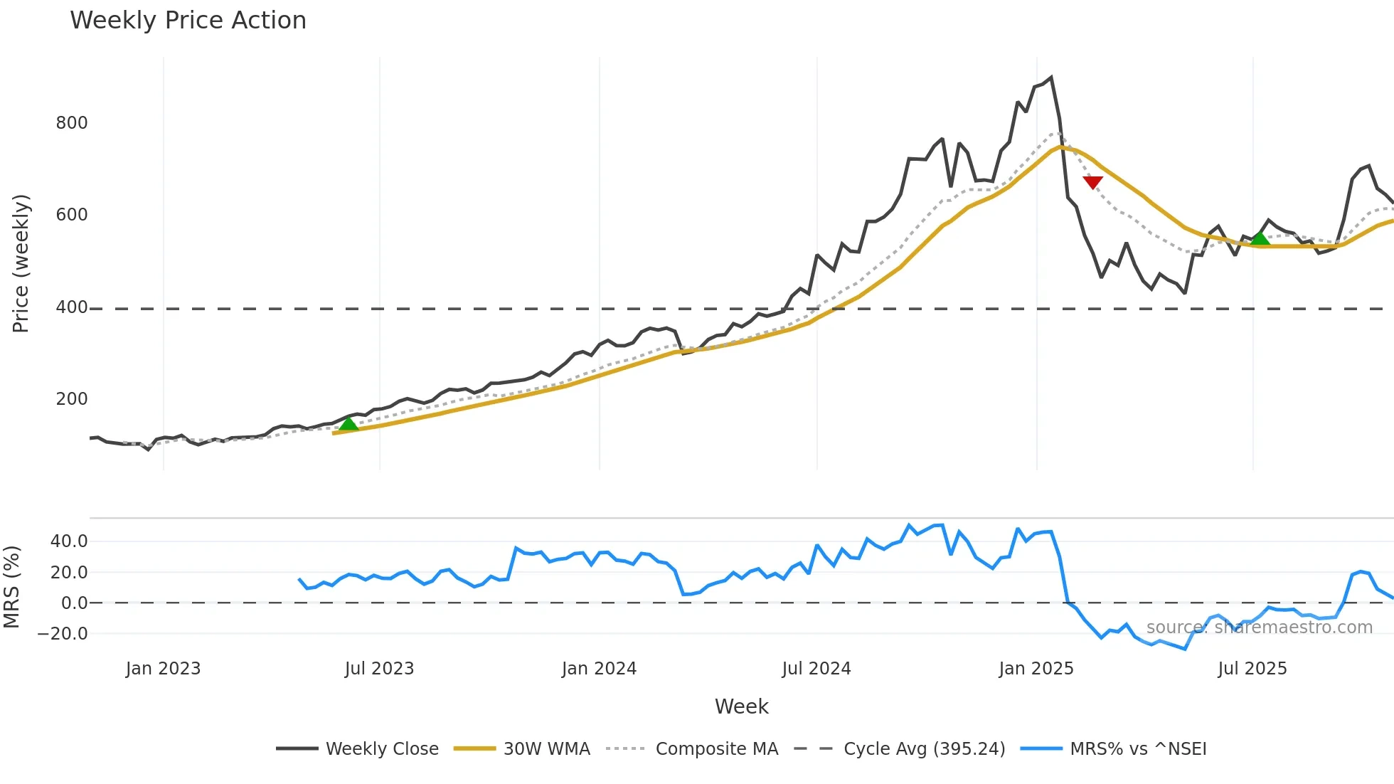 ANANTRAJ weekly Price Action chart, closing 2025-10-27