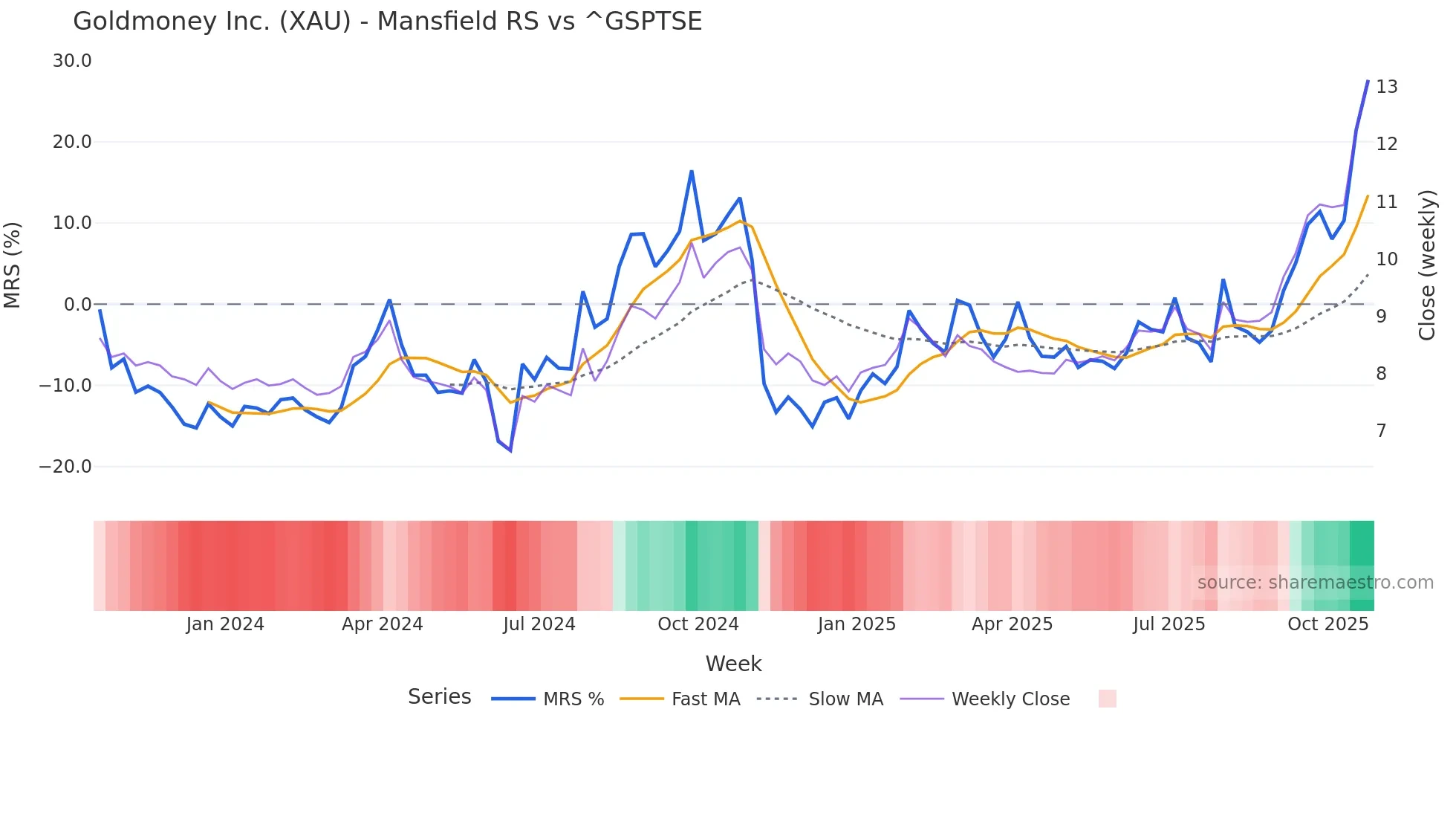 XAU Mansfield Relative Strength chart