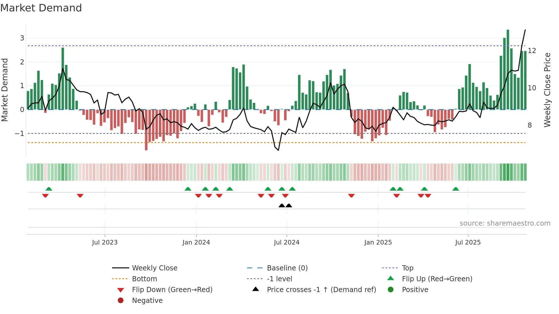 XAU weekly Market Demand chart