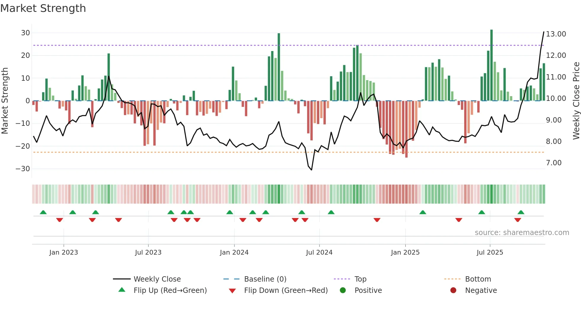 XAU weekly Market Strength chart