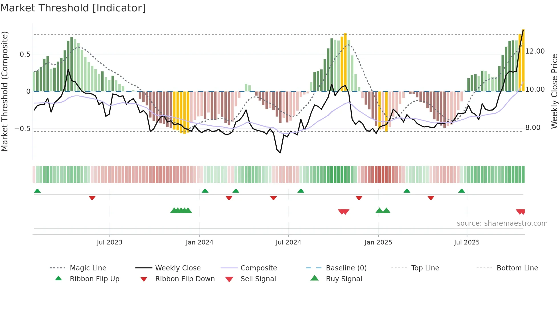 XAU weekly Market Threshold chart