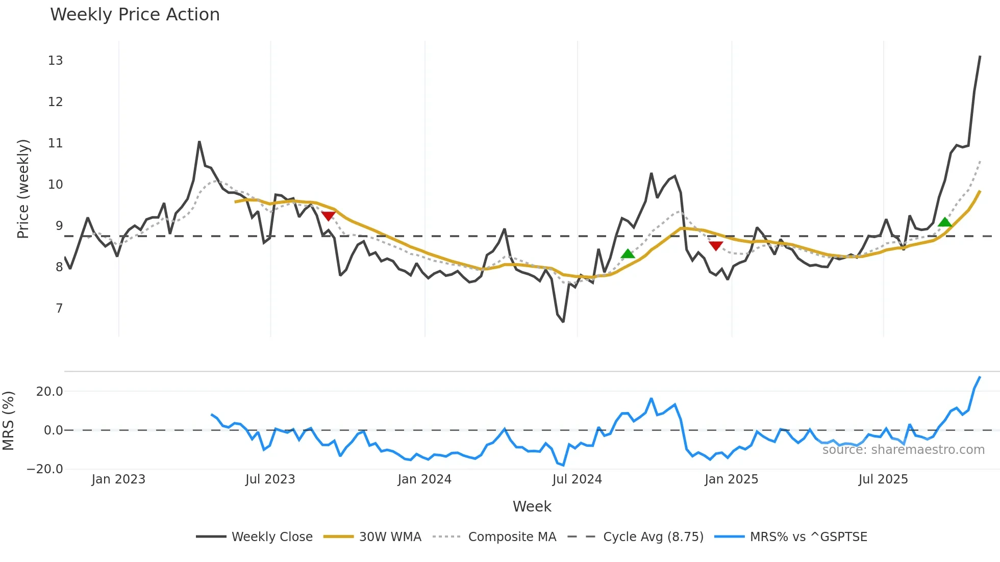 XAU weekly Price Action chart, closing 2025-10-24