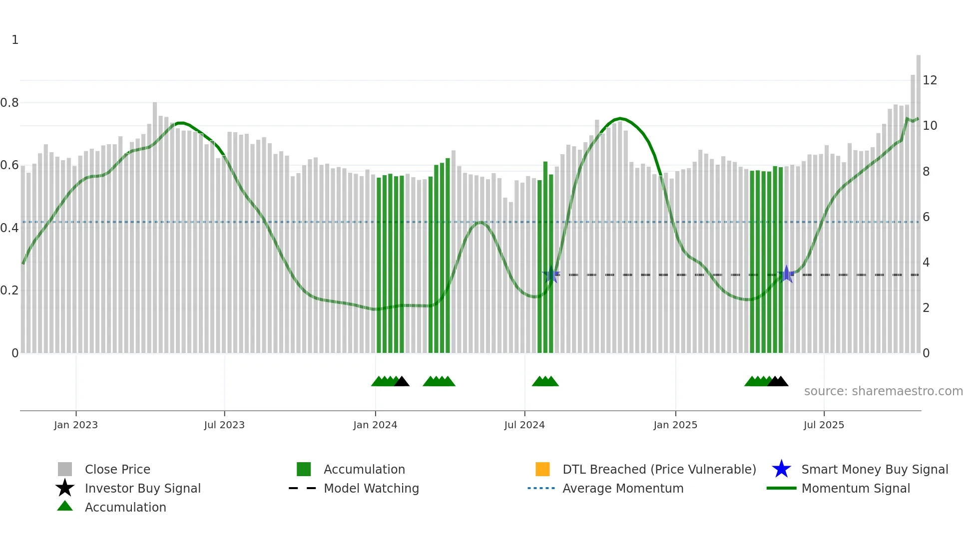 XAU weekly Smart Money chart