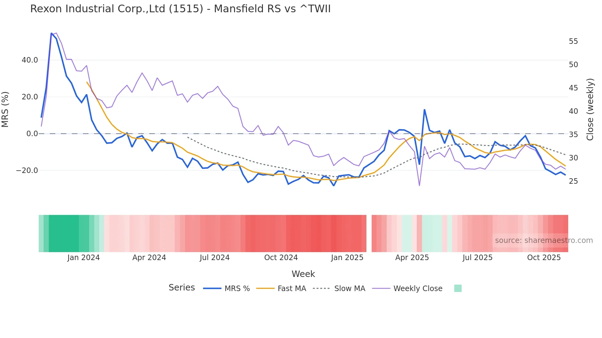 1515 Mansfield Relative Strength chart