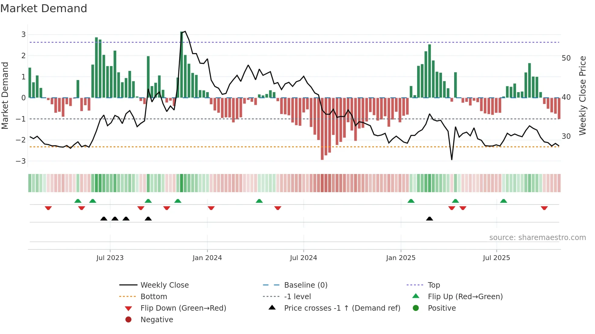 1515 weekly Market Demand chart